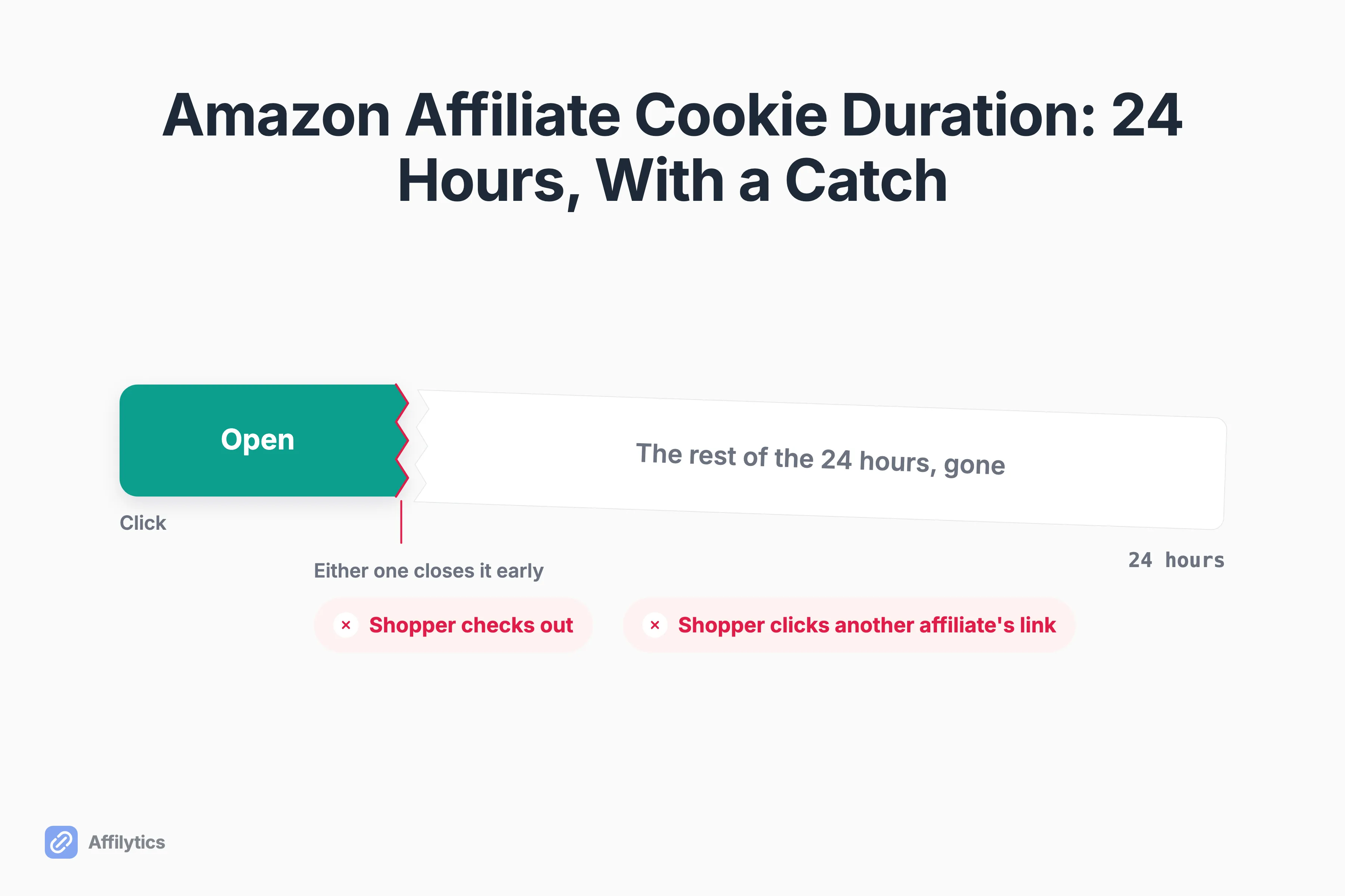 Timeline of Amazon's 24-hour affiliate window with checkout and a rival affiliate link marked as early-close events