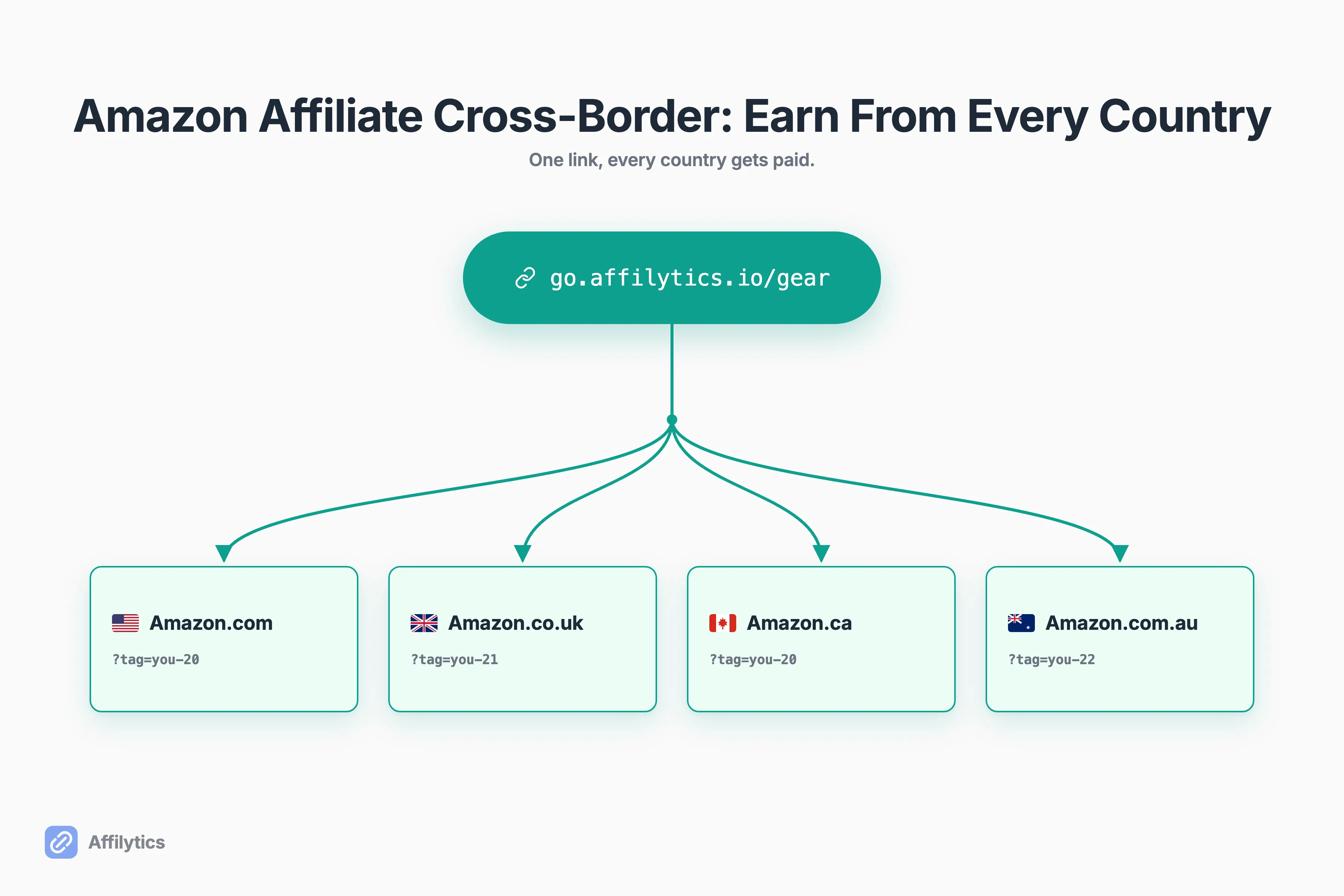 One creator link fanning out by visitor flag (US, UK, CA, AU) into the matching regional Amazon store, captioned one link, every country gets paid.