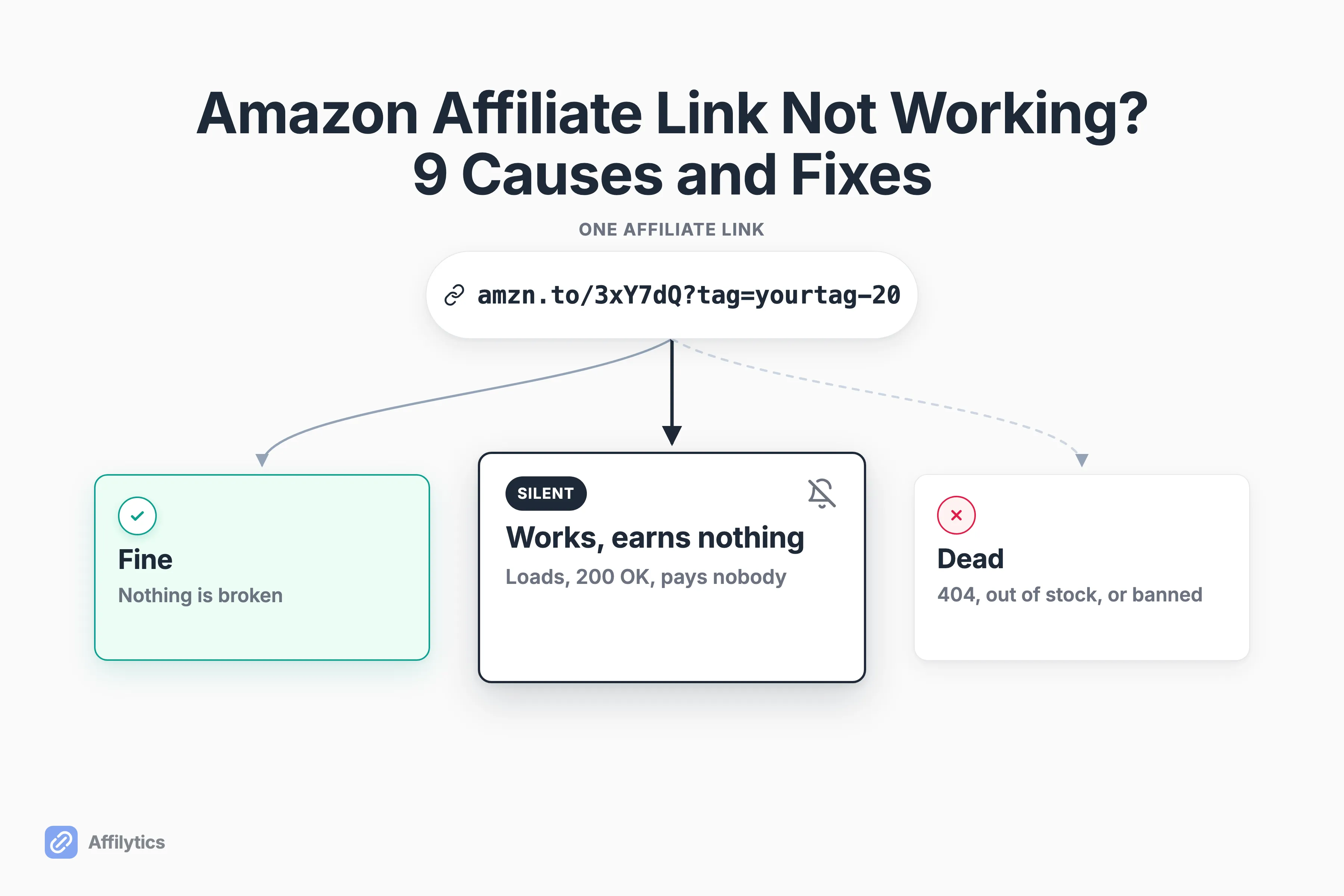 A branching diagram splitting one Amazon affiliate link into three outcomes: fine, works but earns nothing, and genuinely dead, with the silent middle branch emphasized.
