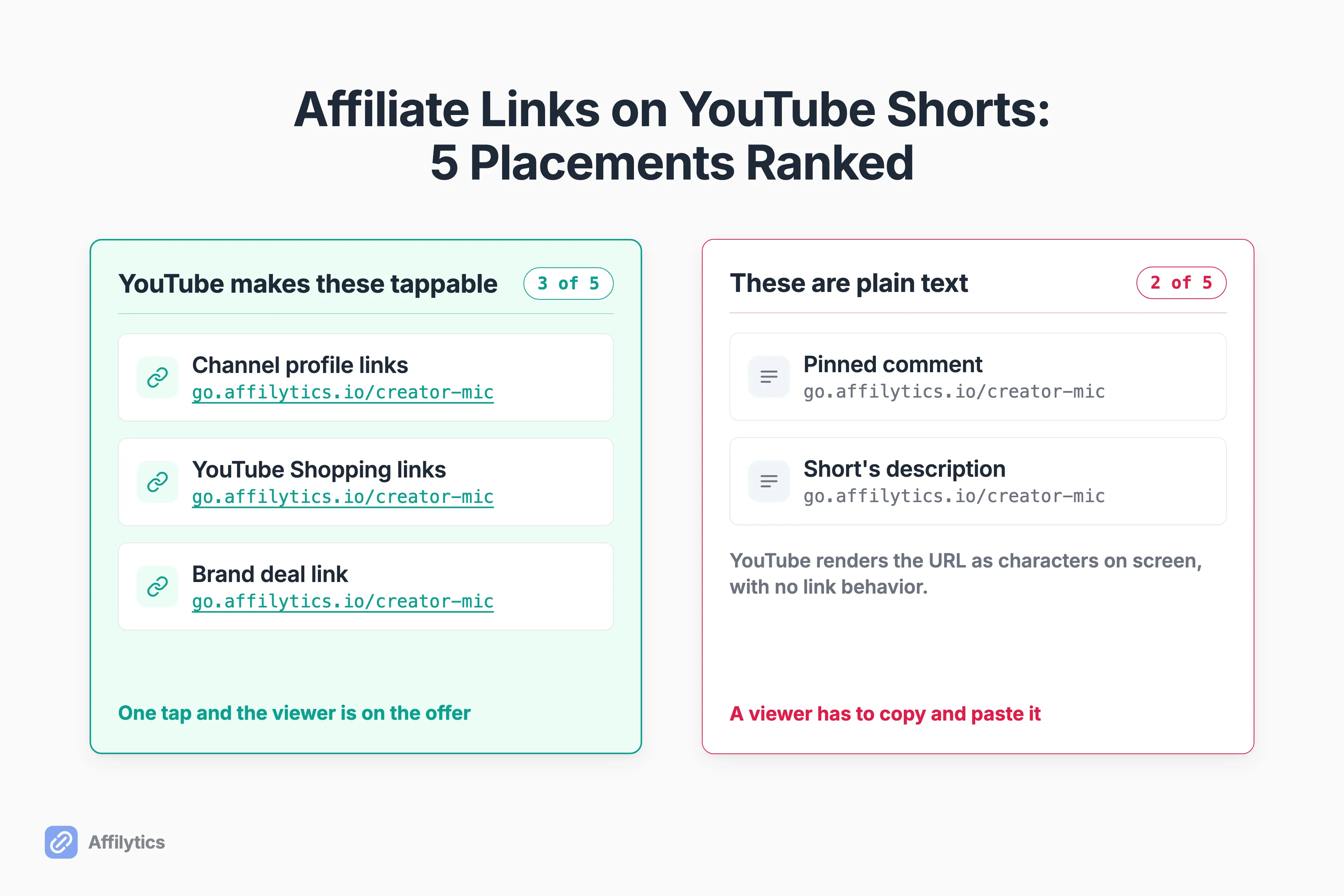 The five affiliate link placements on a YouTube Short, split into the ones YouTube renders as tappable and the ones it renders as plain text.