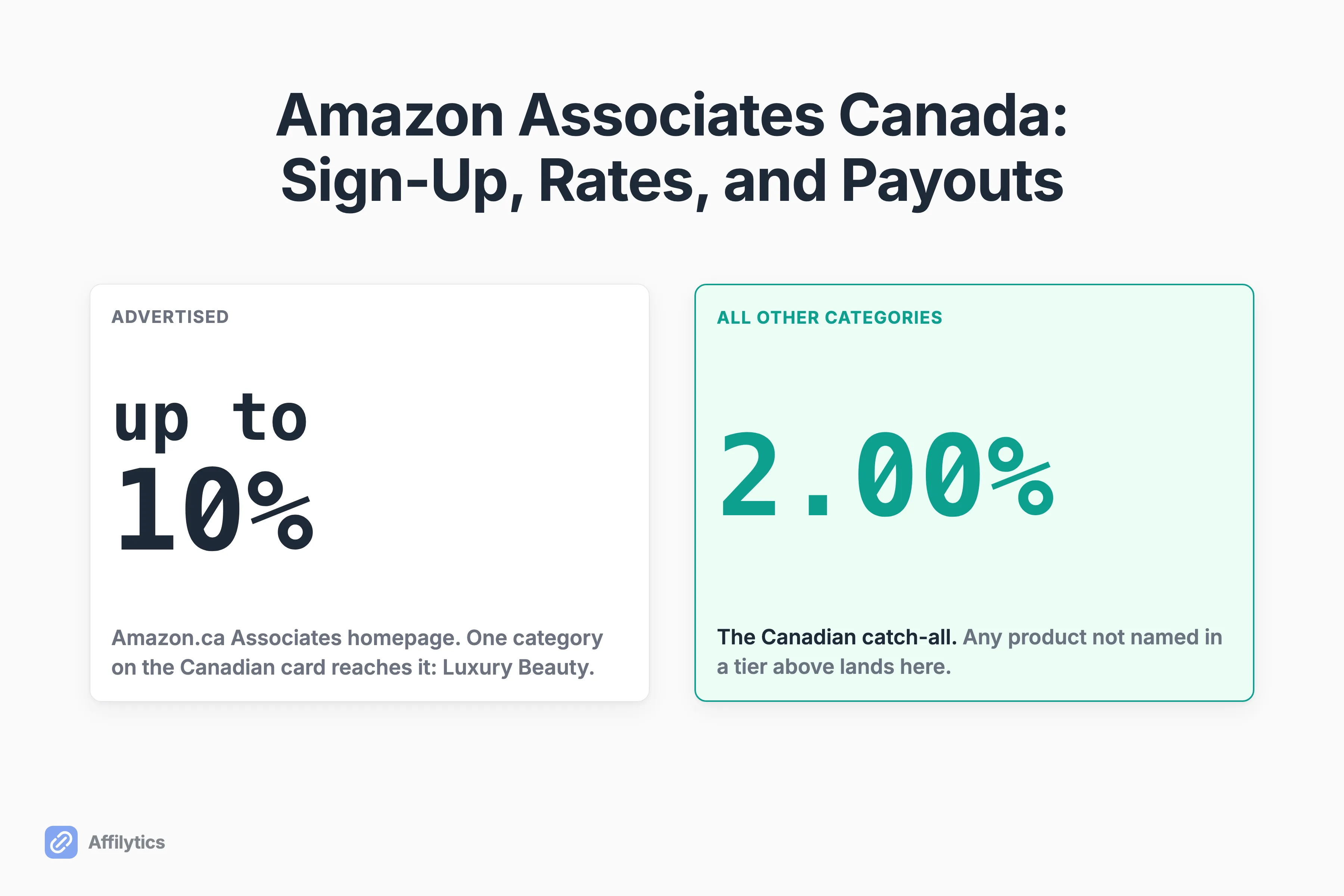 Amazon's advertised up to 10% Canadian headline rate set beside the real Canadian commission table, whose catch-all row pays 2.00%.