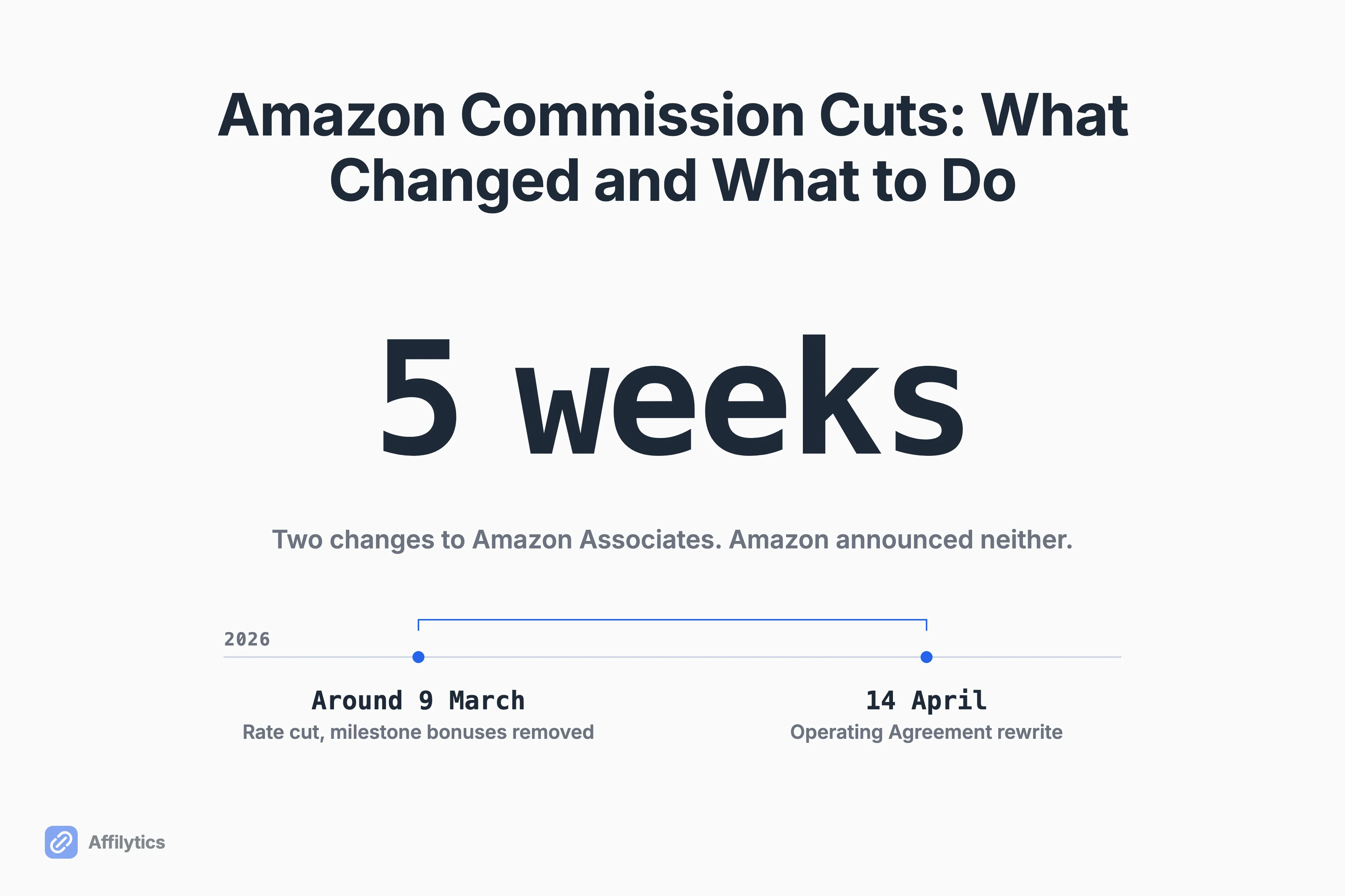 The two 2026 Amazon Associates changes on one timeline, the March rate cut and the April operating agreement rewrite