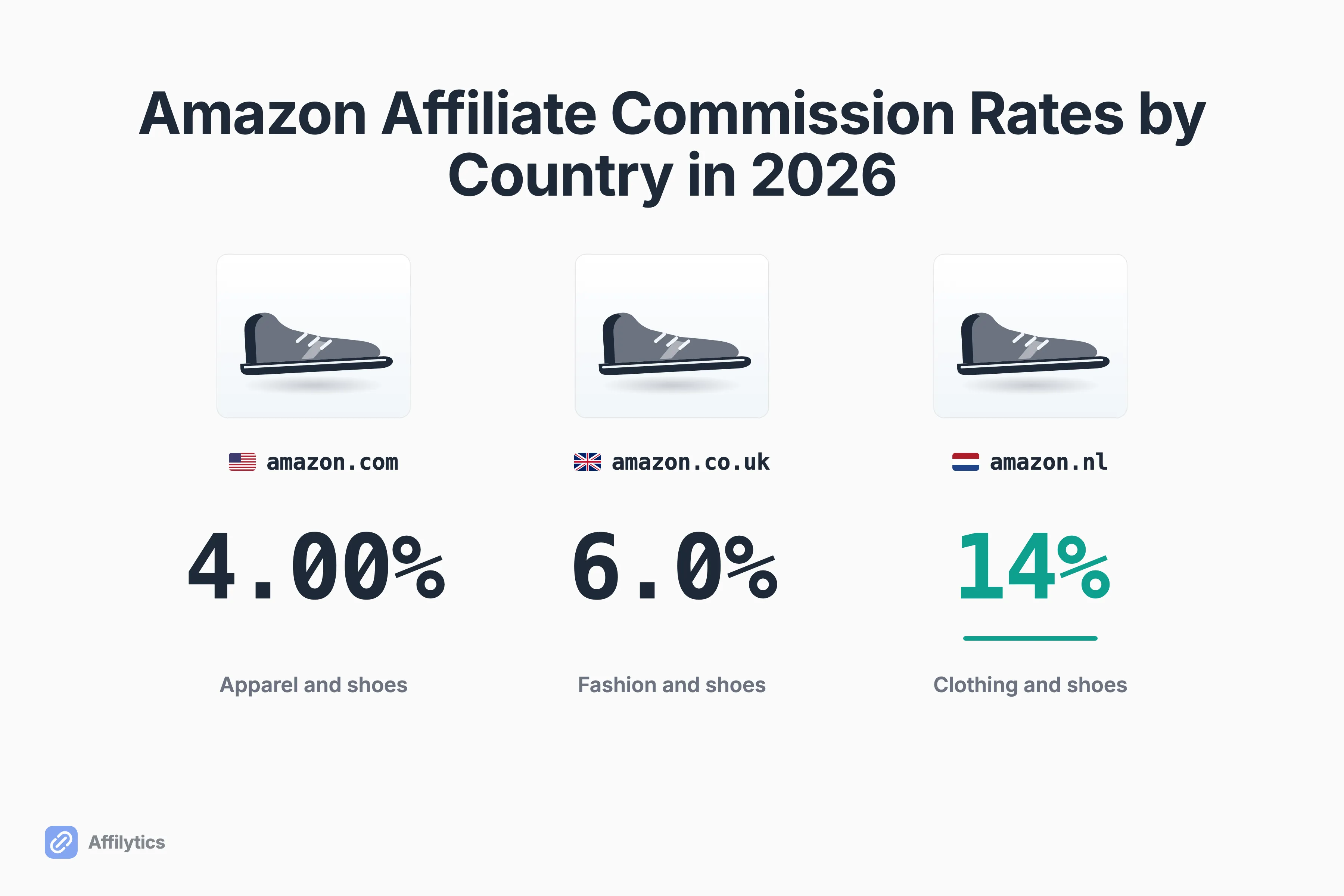 One pair of running shoes shown three times with a different Amazon storefront flag and a different commission percentage under each, 4 percent US, 6 percent UK, 14 percent Netherlands.