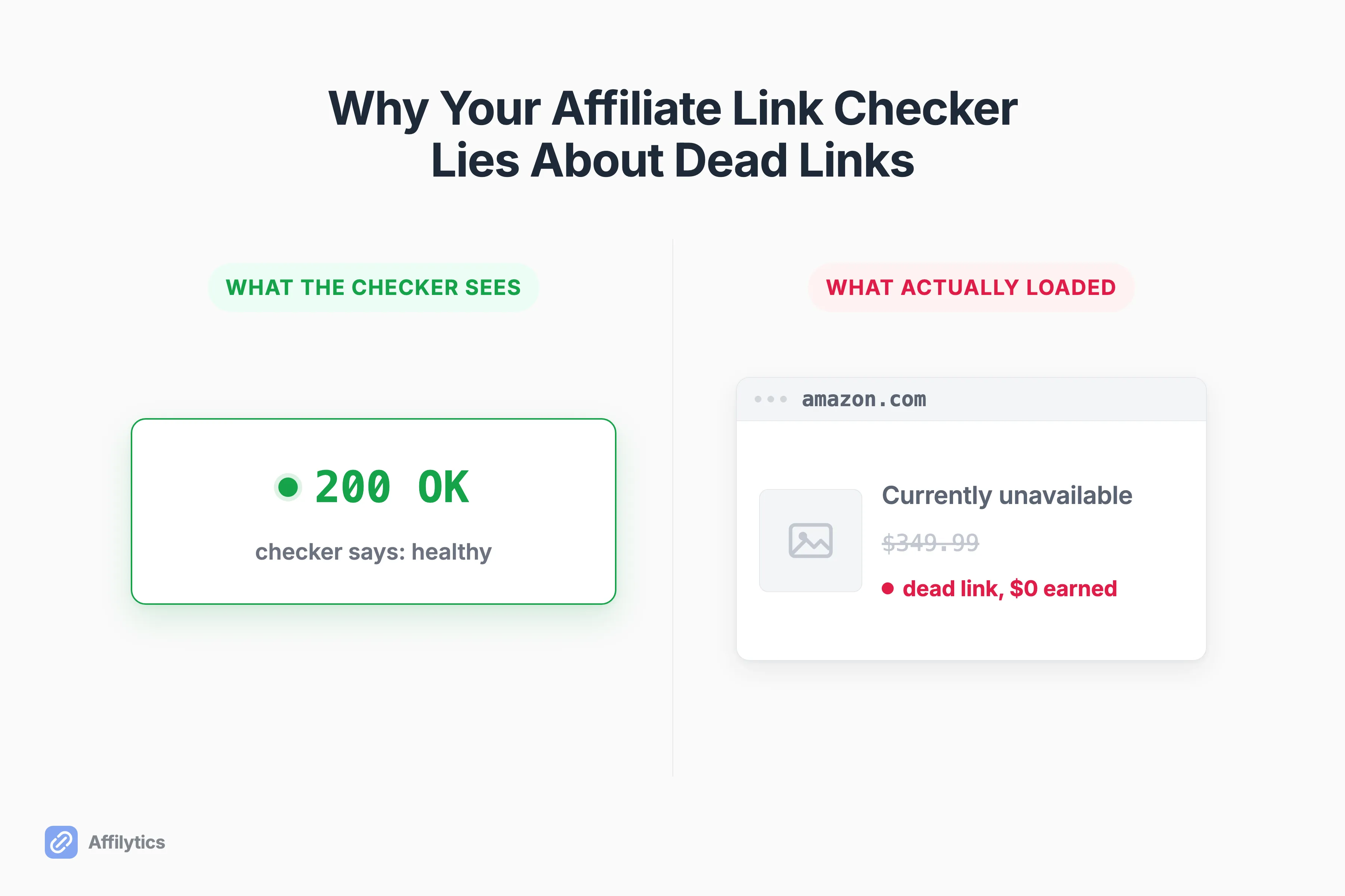 A green 200 OK status badge sitting next to a dead product page, showing how a healthy status code can still mean a dead affiliate link.
