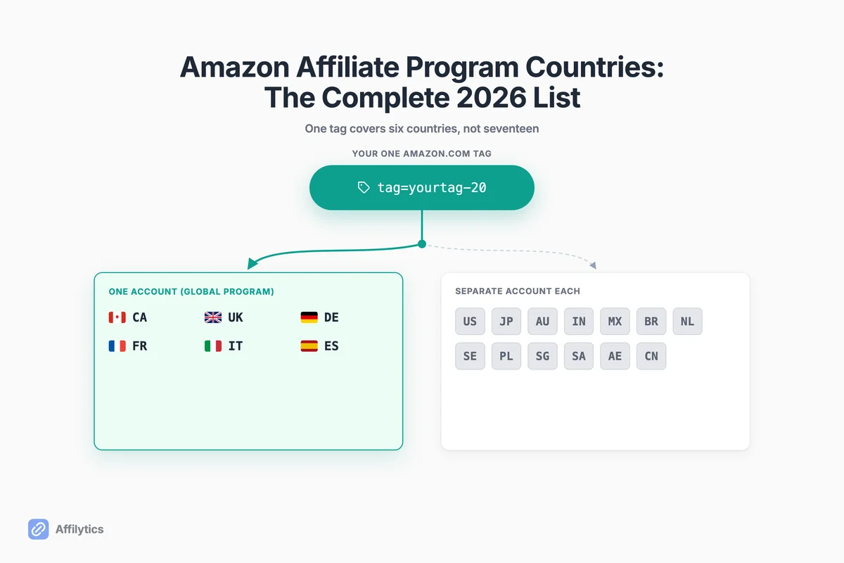 Amazon Affiliate Program Countries: The Complete 2026 List | Affilytics