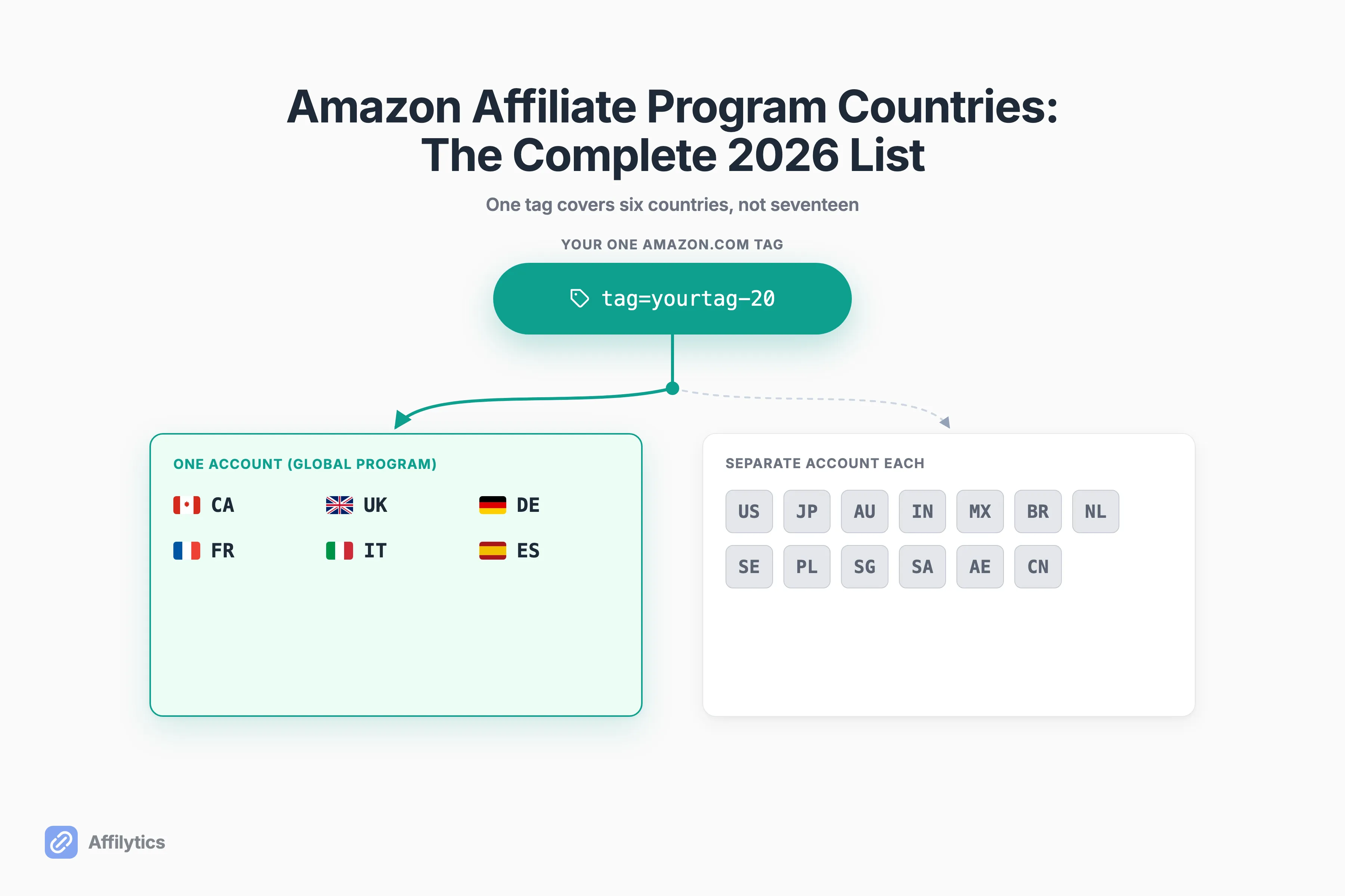 Map of the Amazon Associates 'seventeen locations,' with the Canada plus EU5 one-account group highlighted apart from the separate-account countries