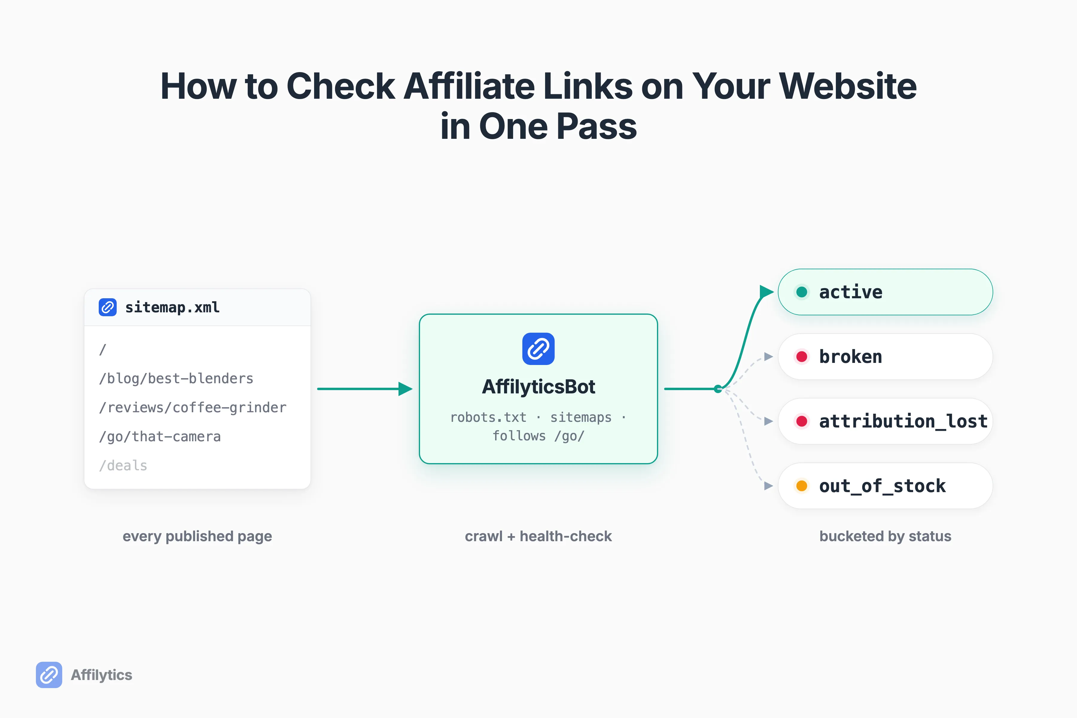 A left-to-right pipeline: a site's sitemap feeds into a crawl, and out come affiliate links sorted into status pills for active, broken, attribution-lost, and out-of-stock.