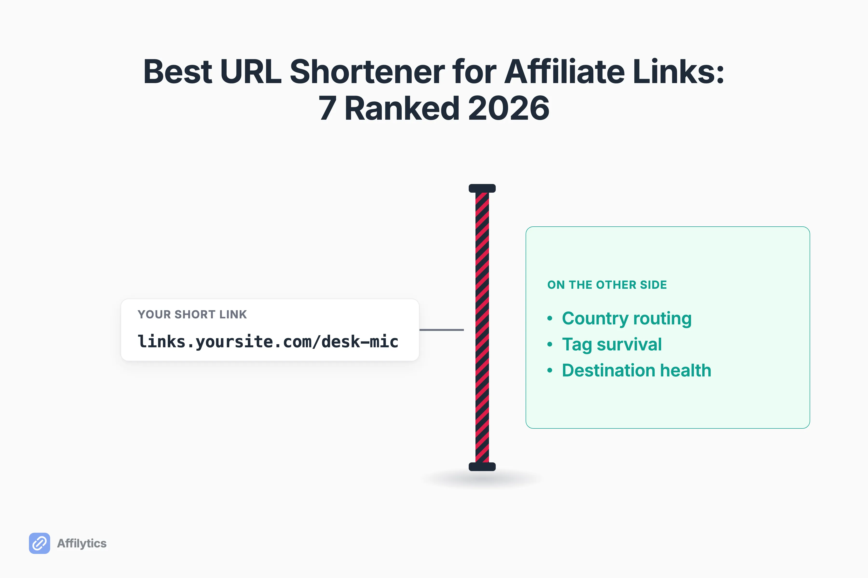 A short affiliate link running into a line it cannot cross, with country routing, tracking-tag survival and destination health waiting on the other side.