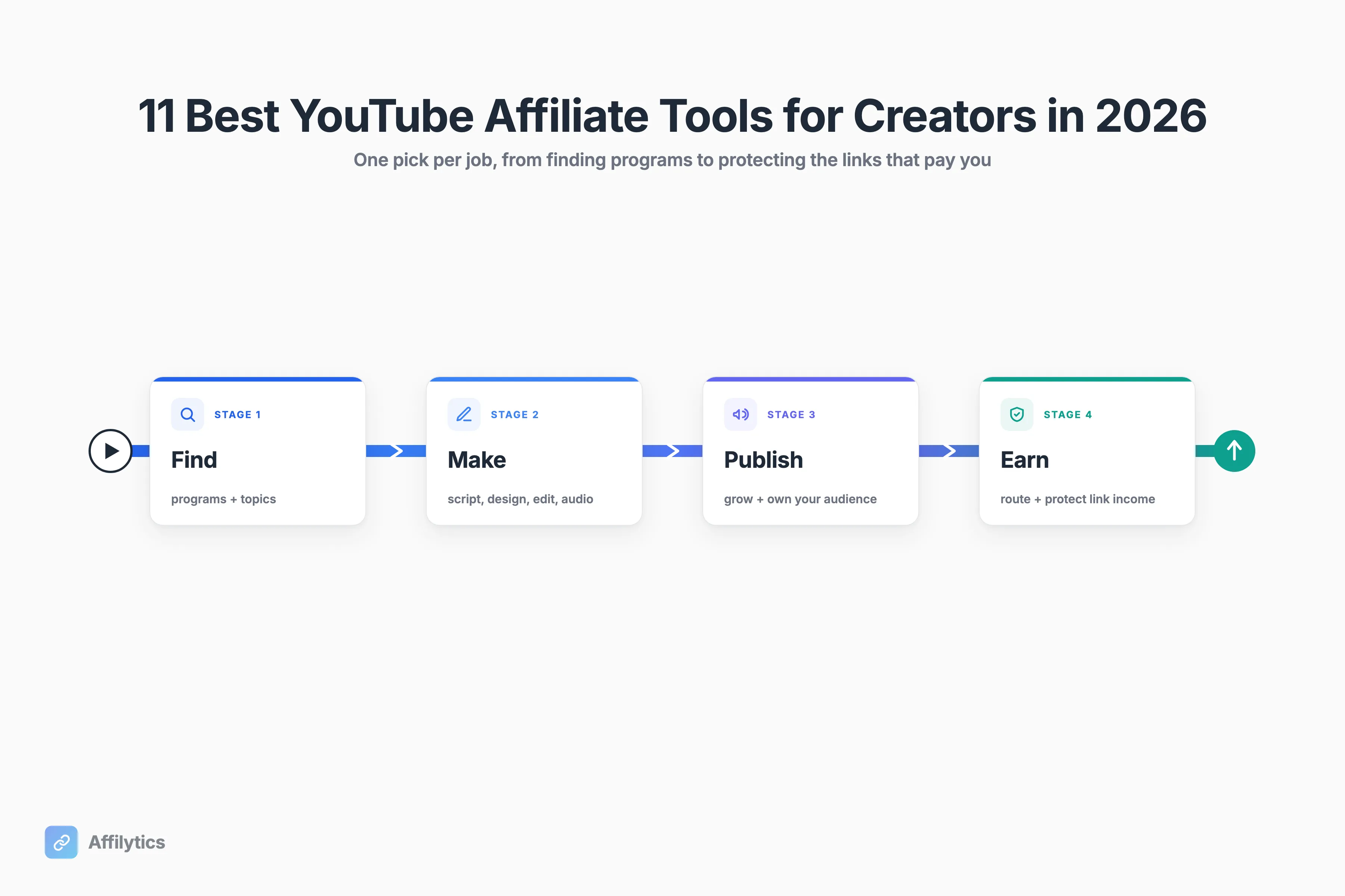 The YouTube affiliate toolkit, 11 tools mapped onto a Find, Make, Publish, Earn workflow ribbon
