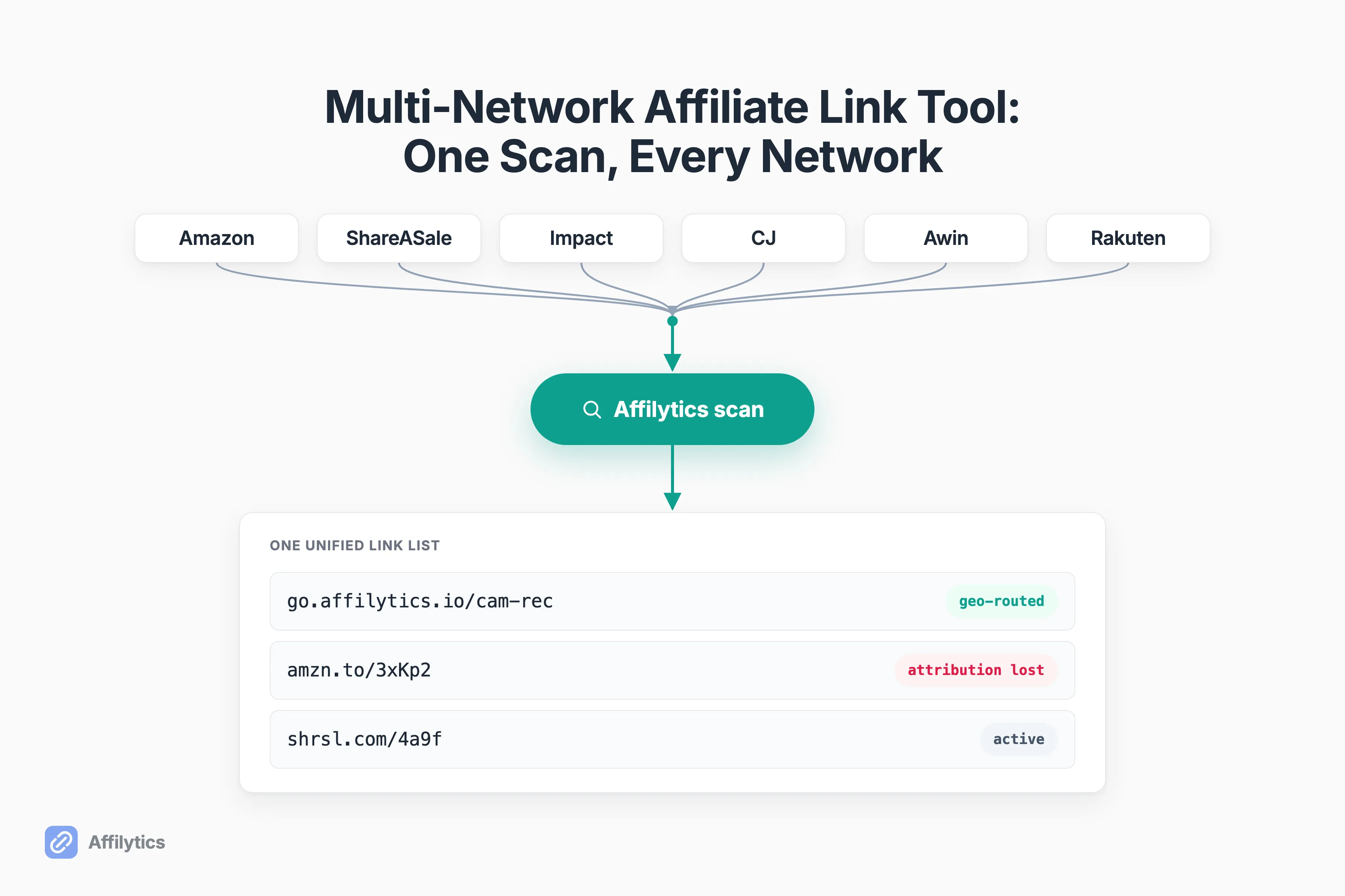Badges for Amazon, ShareASale, Impact, CJ, Awin, and Rakuten feeding into a single Affilytics scan that outputs one health-flagged, geo-routed link list.
