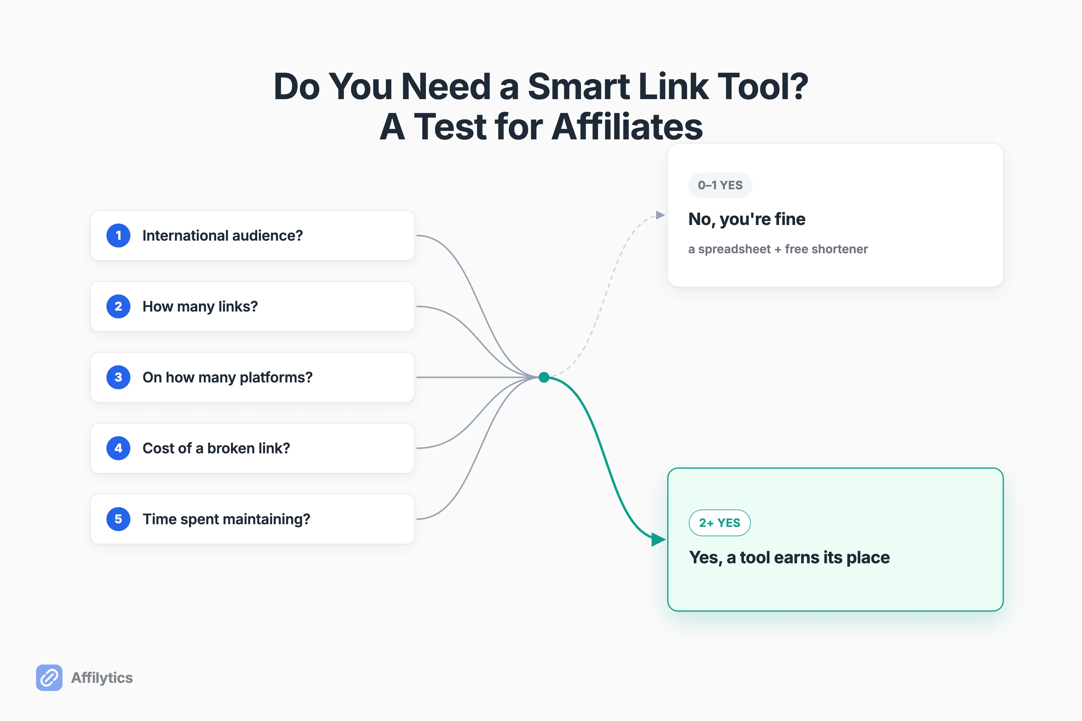 Decision-flow hero showing five questions feeding a YES or NO verdict on whether an affiliate creator needs a smart link tool