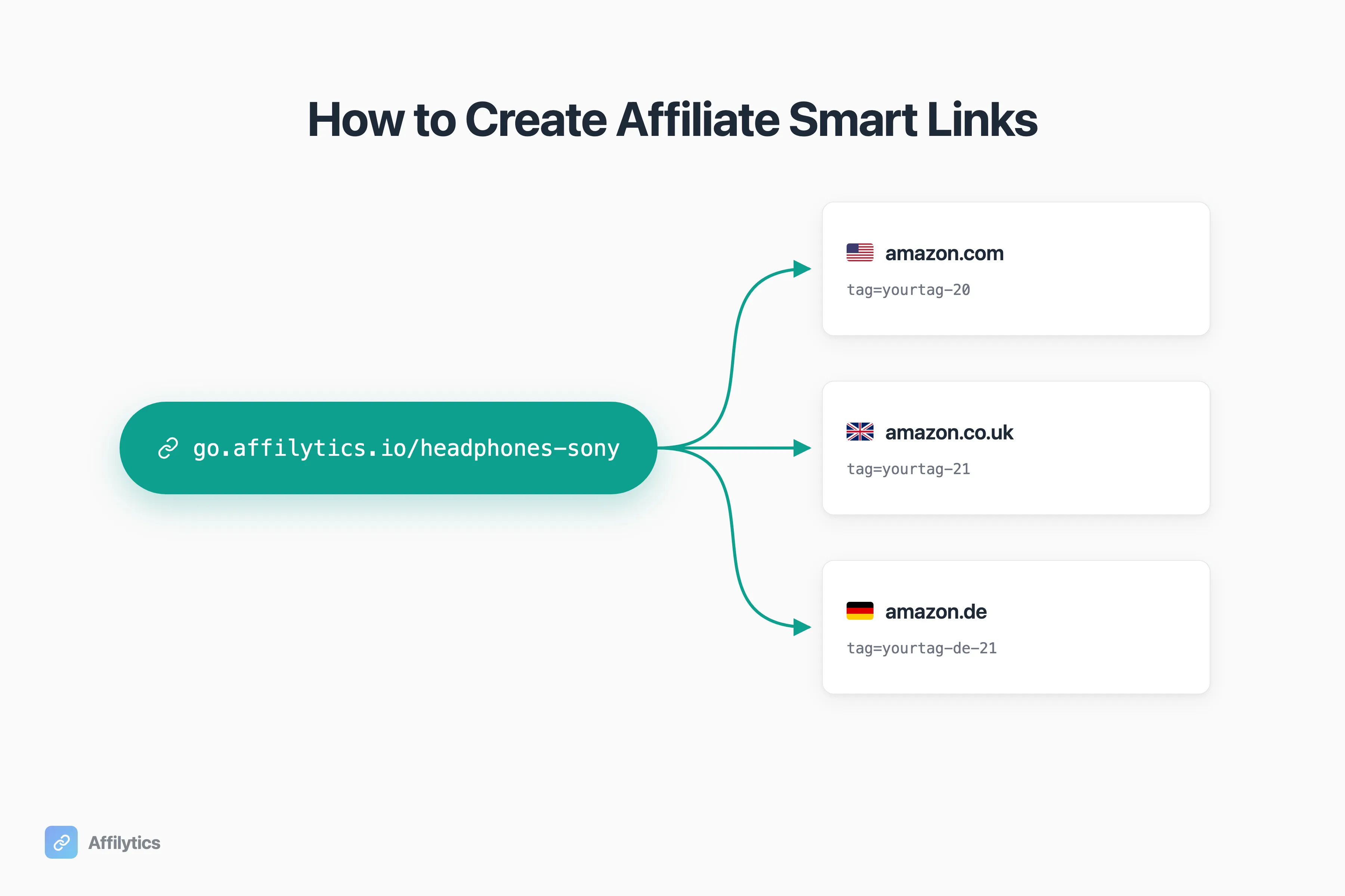 One short Affilytics smart link fanning out to Amazon US, UK, and DE storefronts with per-region affiliate tags.