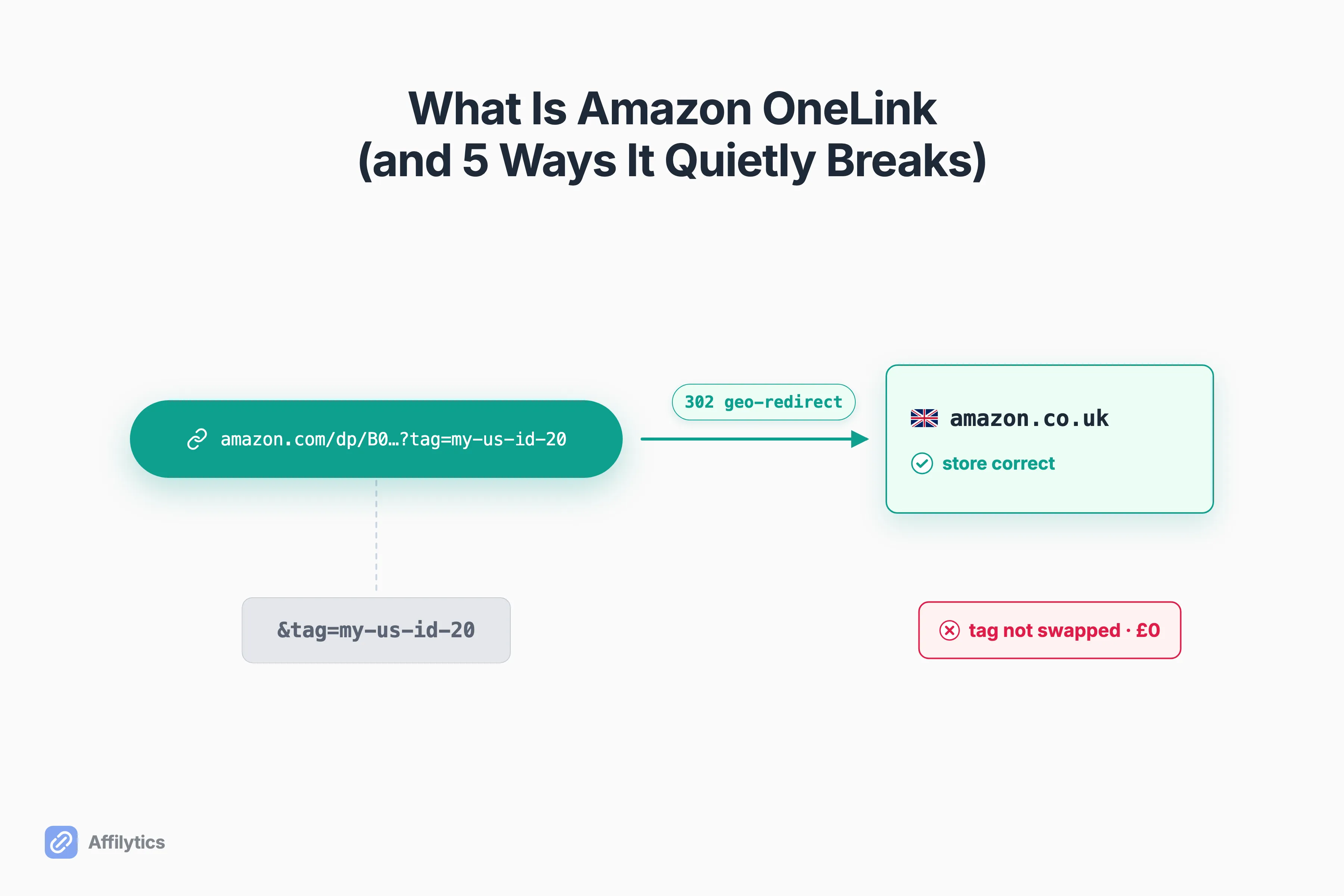 An Amazon affiliate link redirecting to the correct local storefront while the tracking tag falls away, showing OneLink's silent break