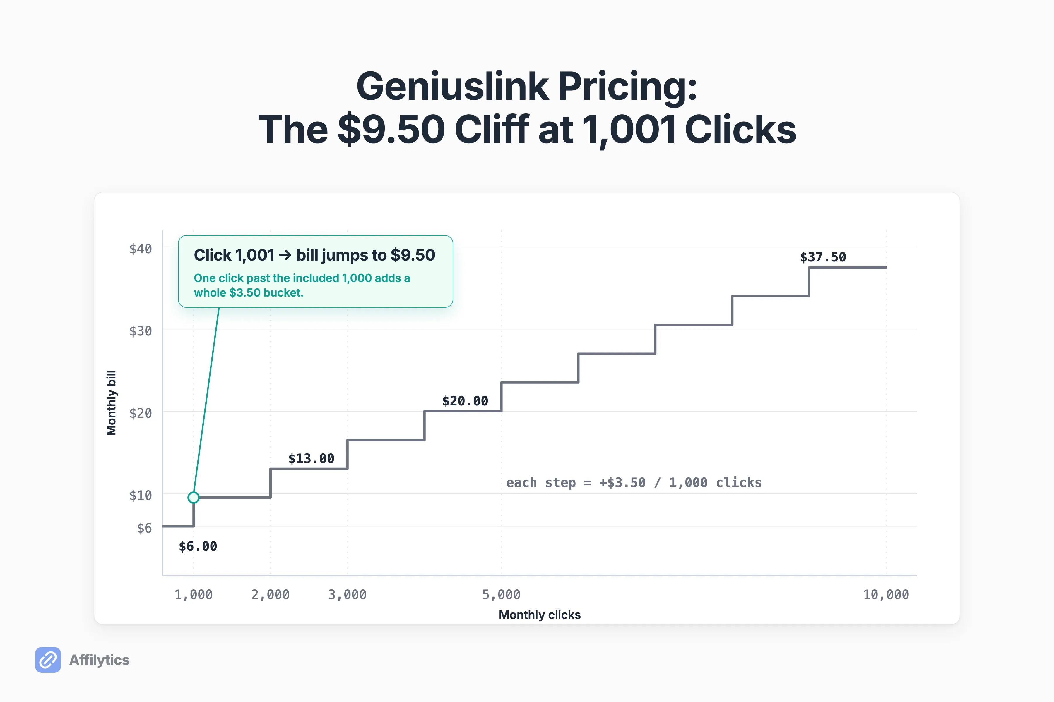 A stepped line chart of Geniuslink's monthly bill climbing in 3.50-dollar increments as click volume grows, with the first overage bucket marked at 1,000 clicks where the bill jumps to 9.50 dollars.