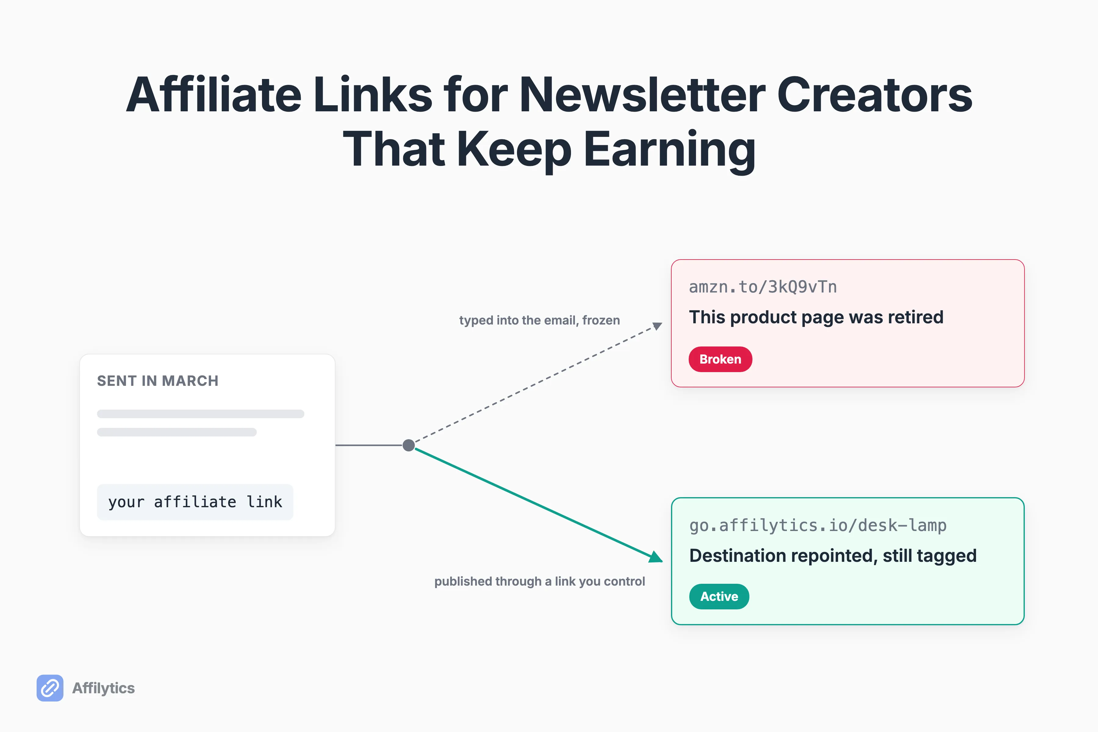 One newsletter issue sent months ago, its affiliate link resolving to a retired product page on one side and to a repointed destination on the other.