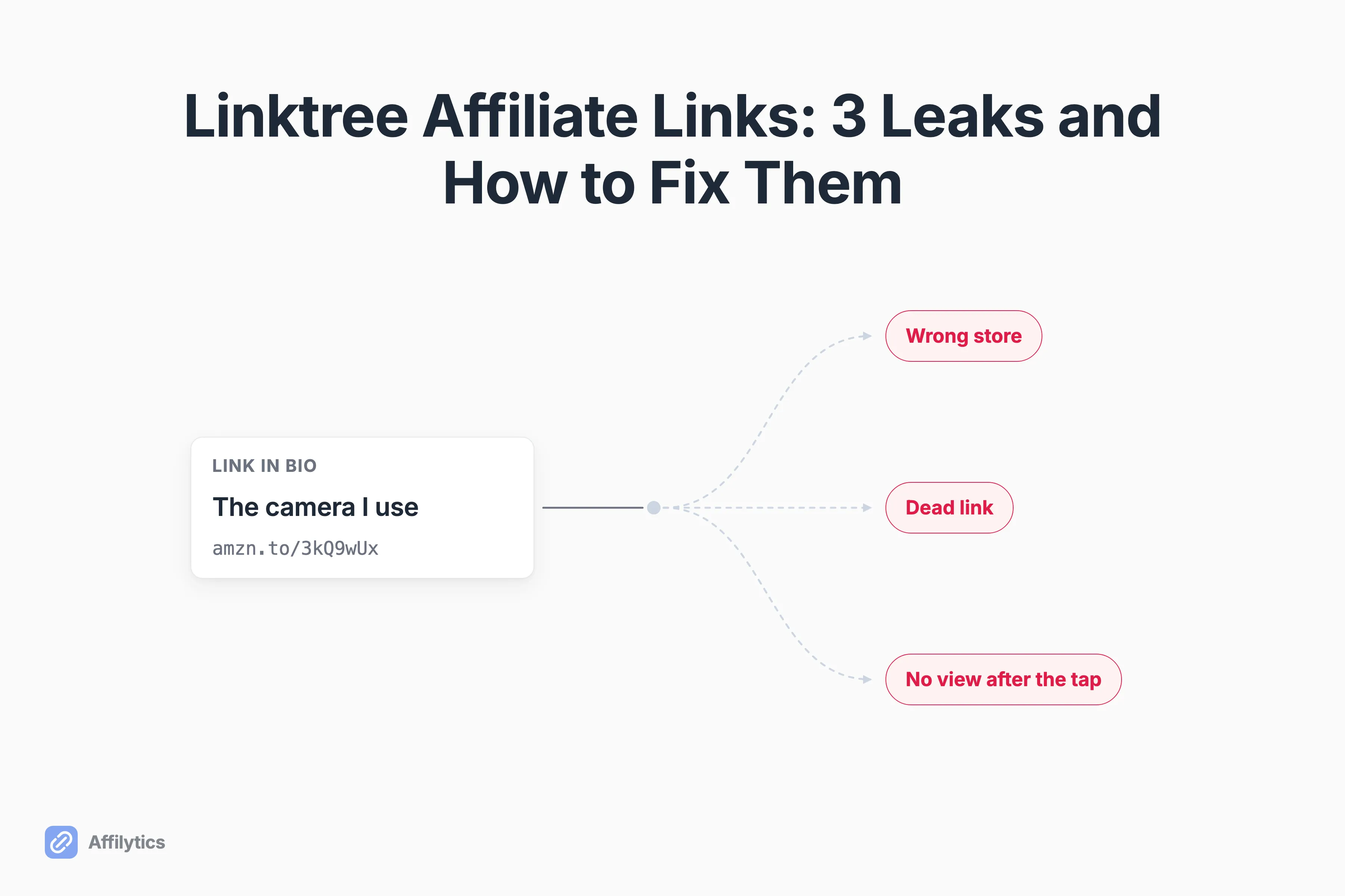 A single link-in-bio button whose one URL forks into three dead ends labeled wrong store, dead link, and no view after the tap.