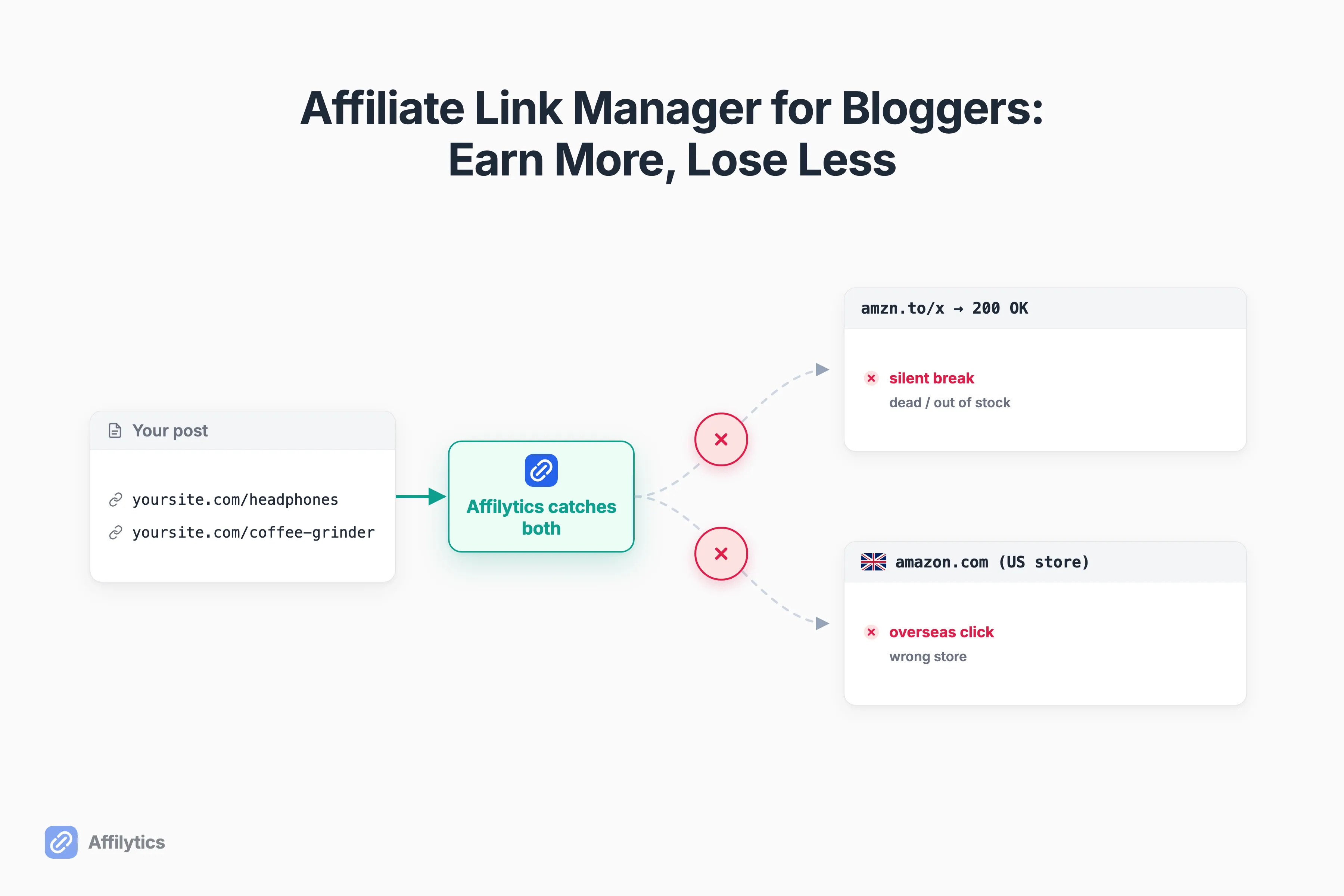 A blog post with affiliate links leaking commission two ways, one arrow labeled silent break and one labeled overseas click to the wrong store, with Affilytics catching both