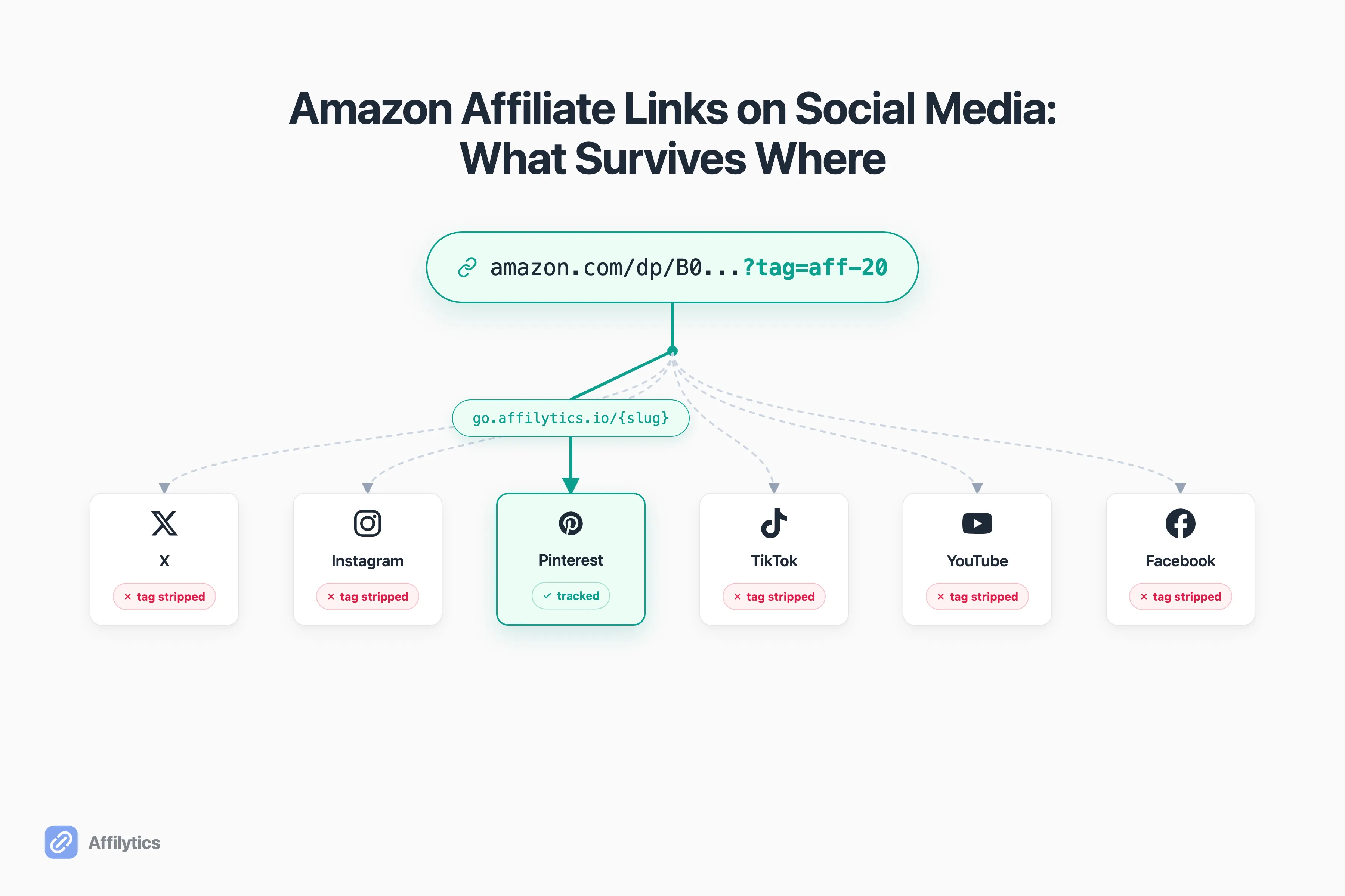 Six social platform icons with an Amazon affiliate link passing through each, several arriving stripped and one routed through a smart-link redirect arriving intact