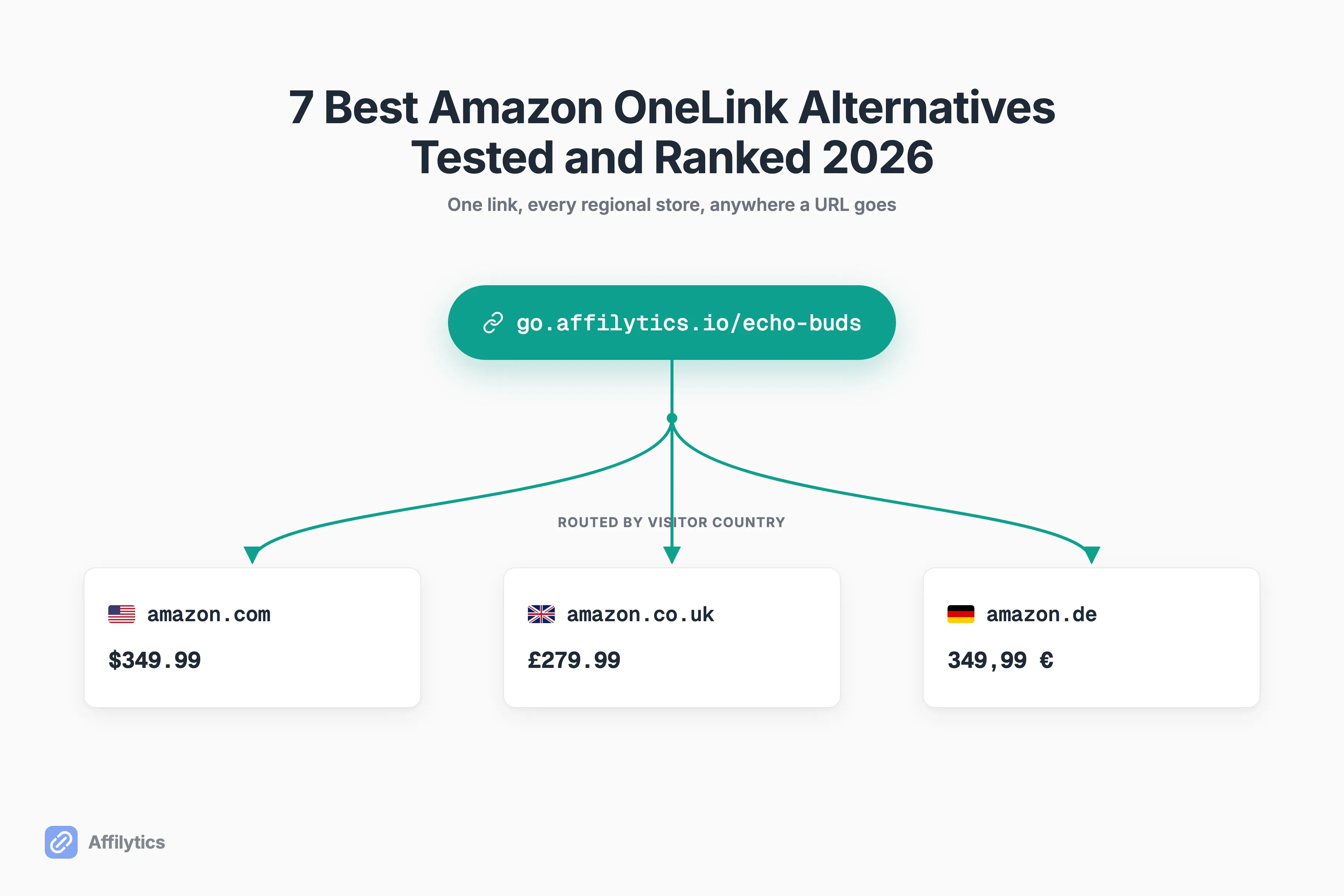 One affiliate link fanning out to regional Amazon storefronts, framed as Amazon OneLink alternatives