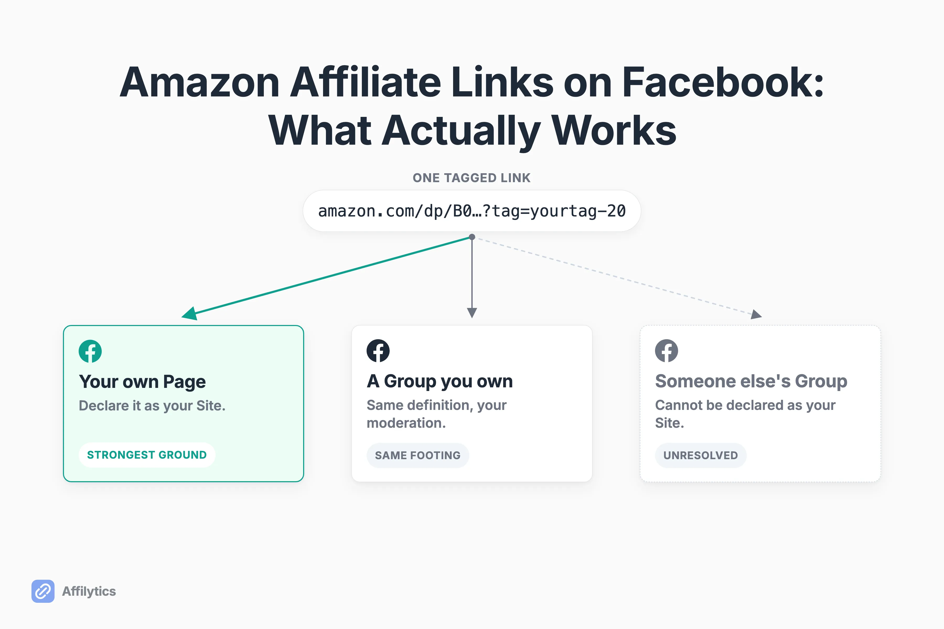 Three Facebook surfaces a creator can post an Amazon affiliate link on, an owned Page, an owned Group, and someone else's Group, with what each one actually supports
