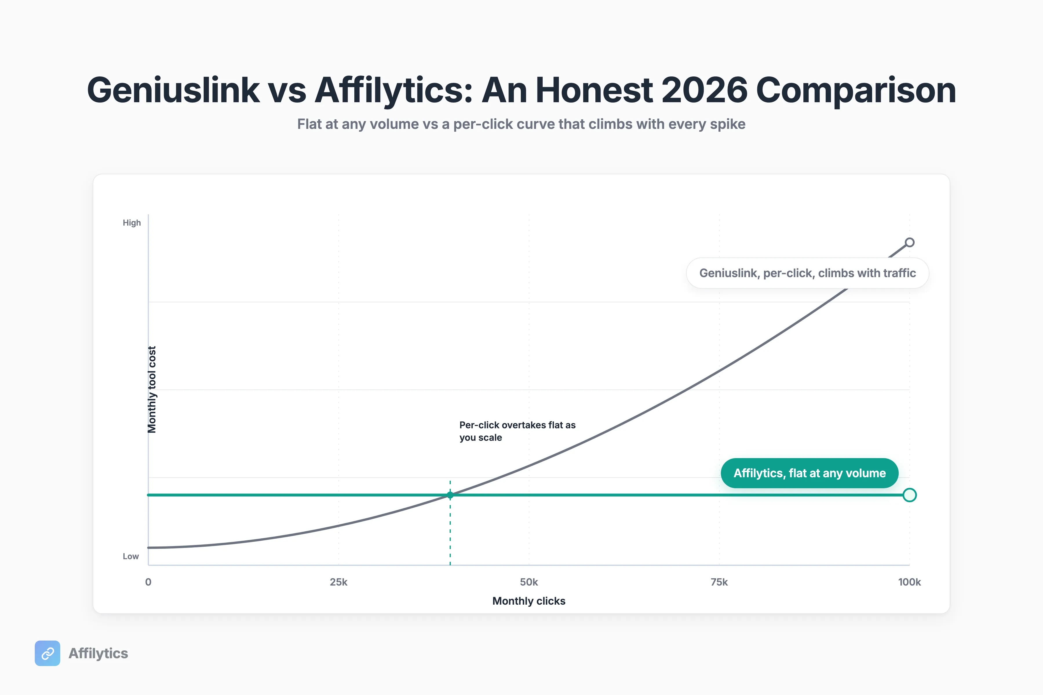 A flat Affilytics pricing line next to a climbing Geniuslink per-click cost curve as traffic grows