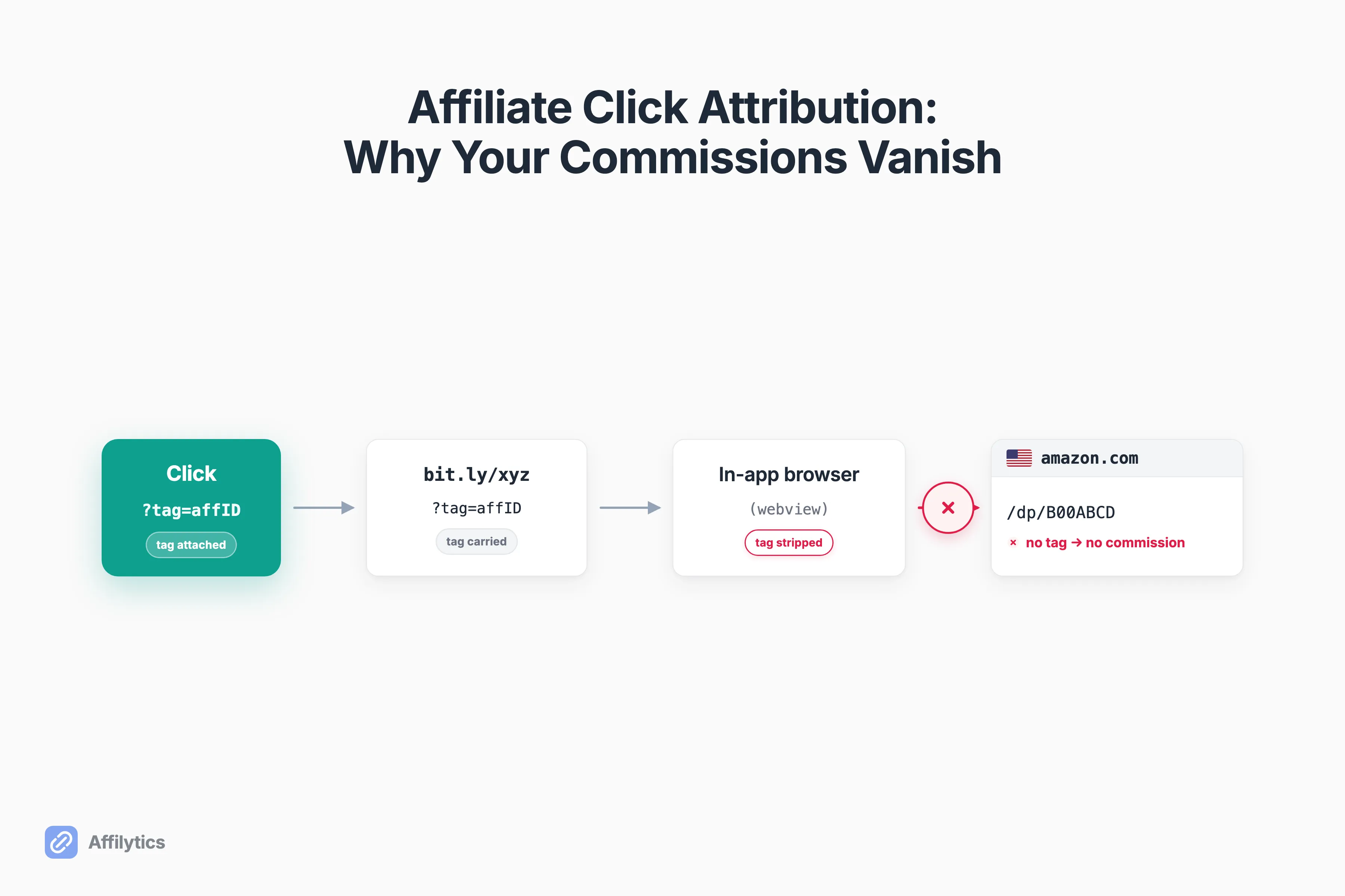 A redirect chain showing an affiliate tag attached at the click, dropped at a mid-hop, and arriving at the final store with no tag