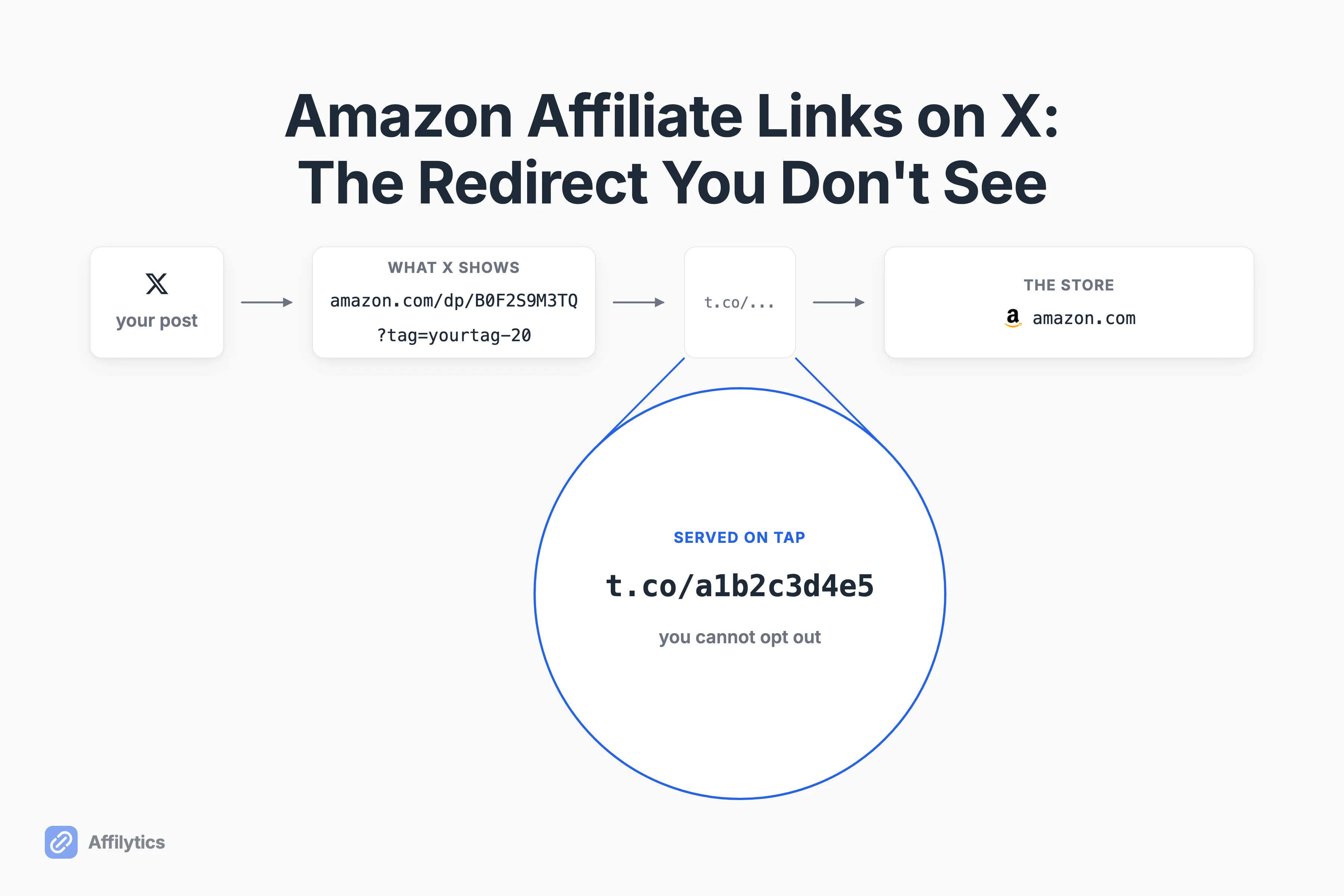 Left to right path of a tap on X: your post, the Amazon URL shown on screen, X's t.co hop, then the store page.