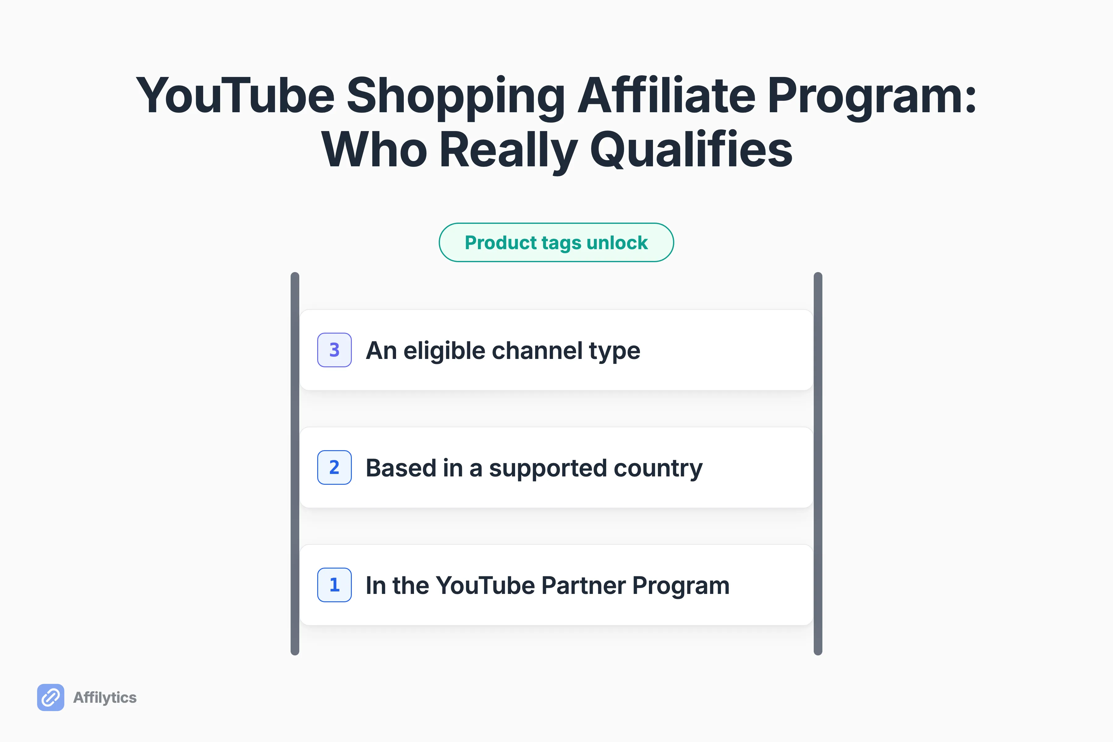 The three YouTube Shopping eligibility gates drawn as a ladder: partner program, country, channel type