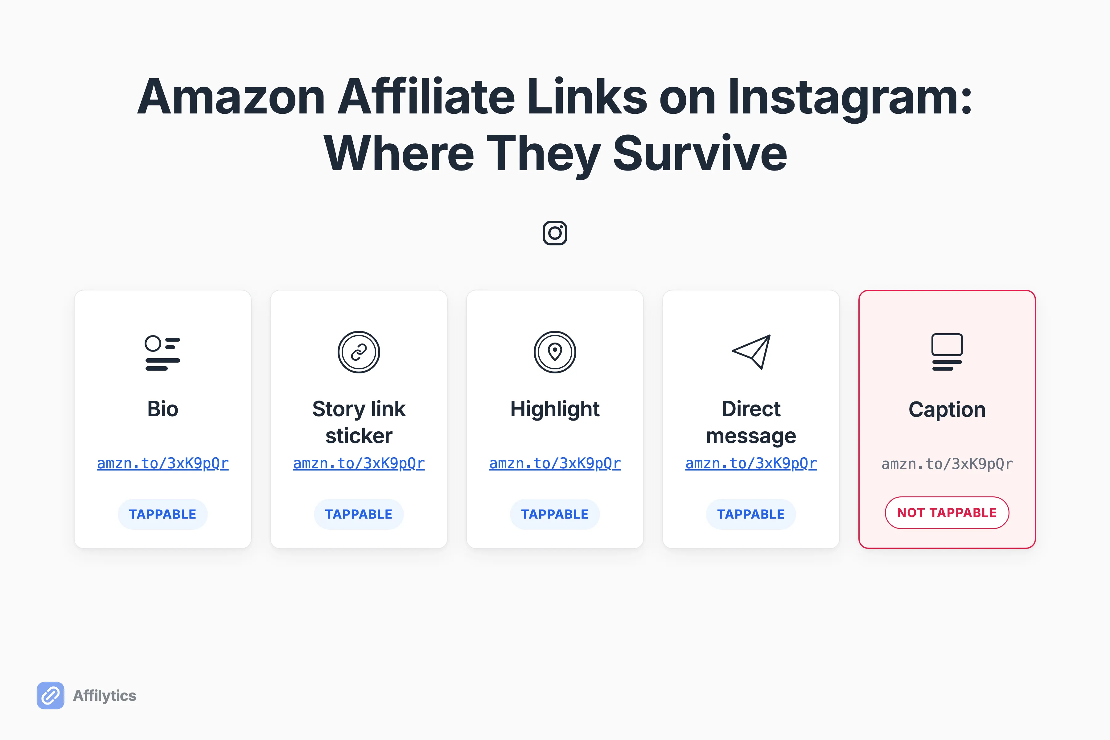 Five Instagram link slots in a row: bio, story sticker, Highlight and DM tappable, the caption not clickable