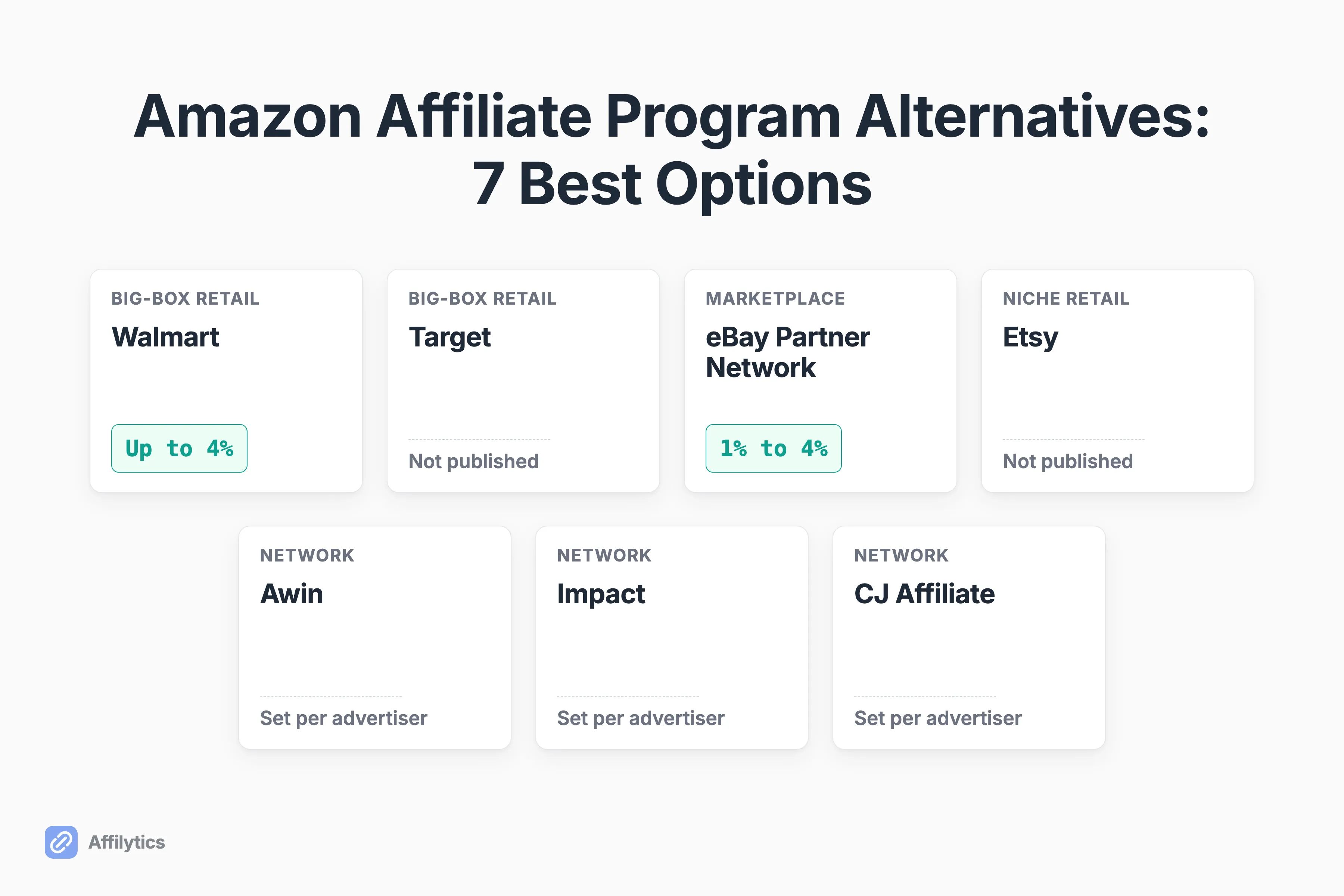 Seven Amazon affiliate alternatives by category, only two publishing a commission rate