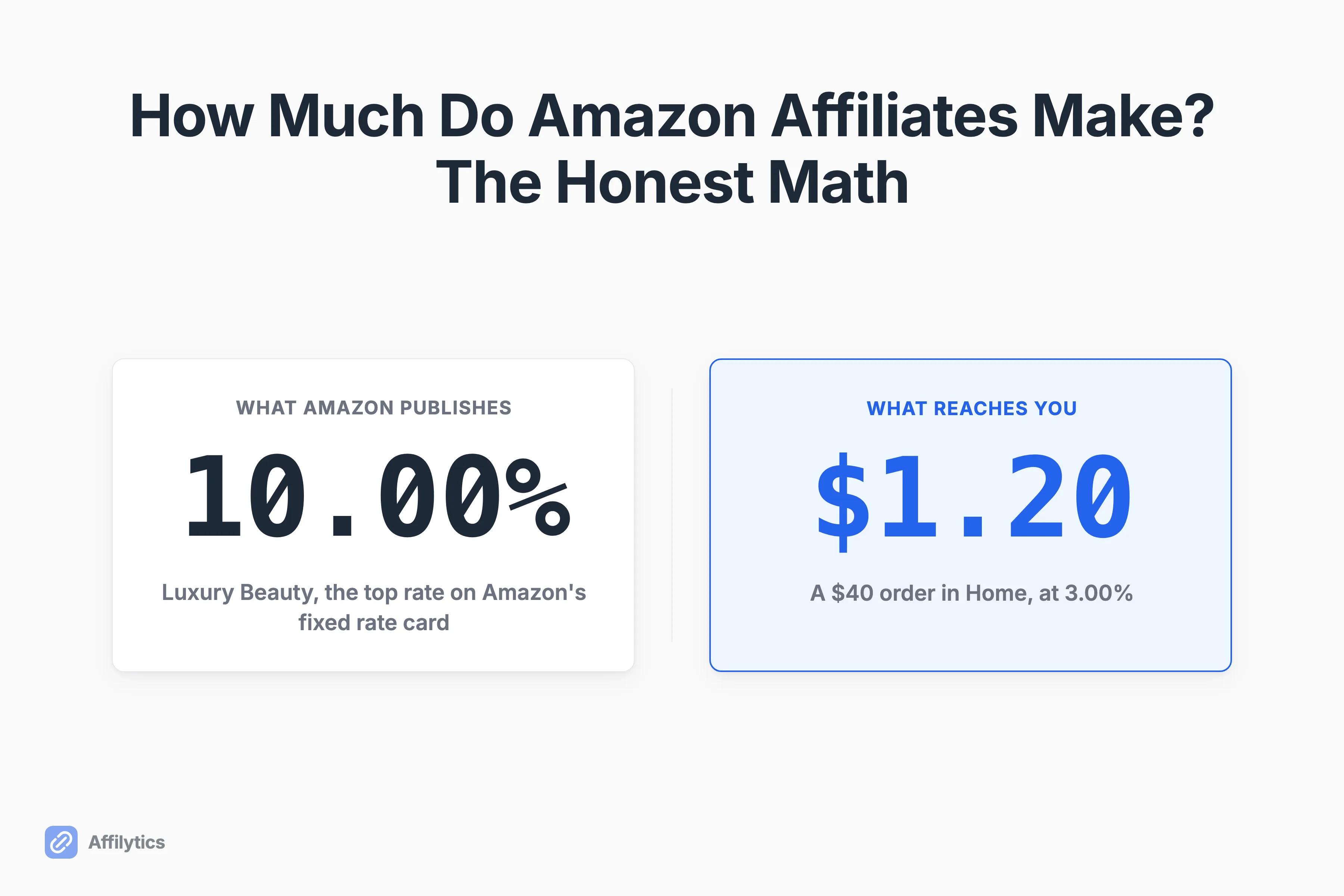 Amazon's published commission rate on one side and the smaller amount that actually reaches the creator on the other