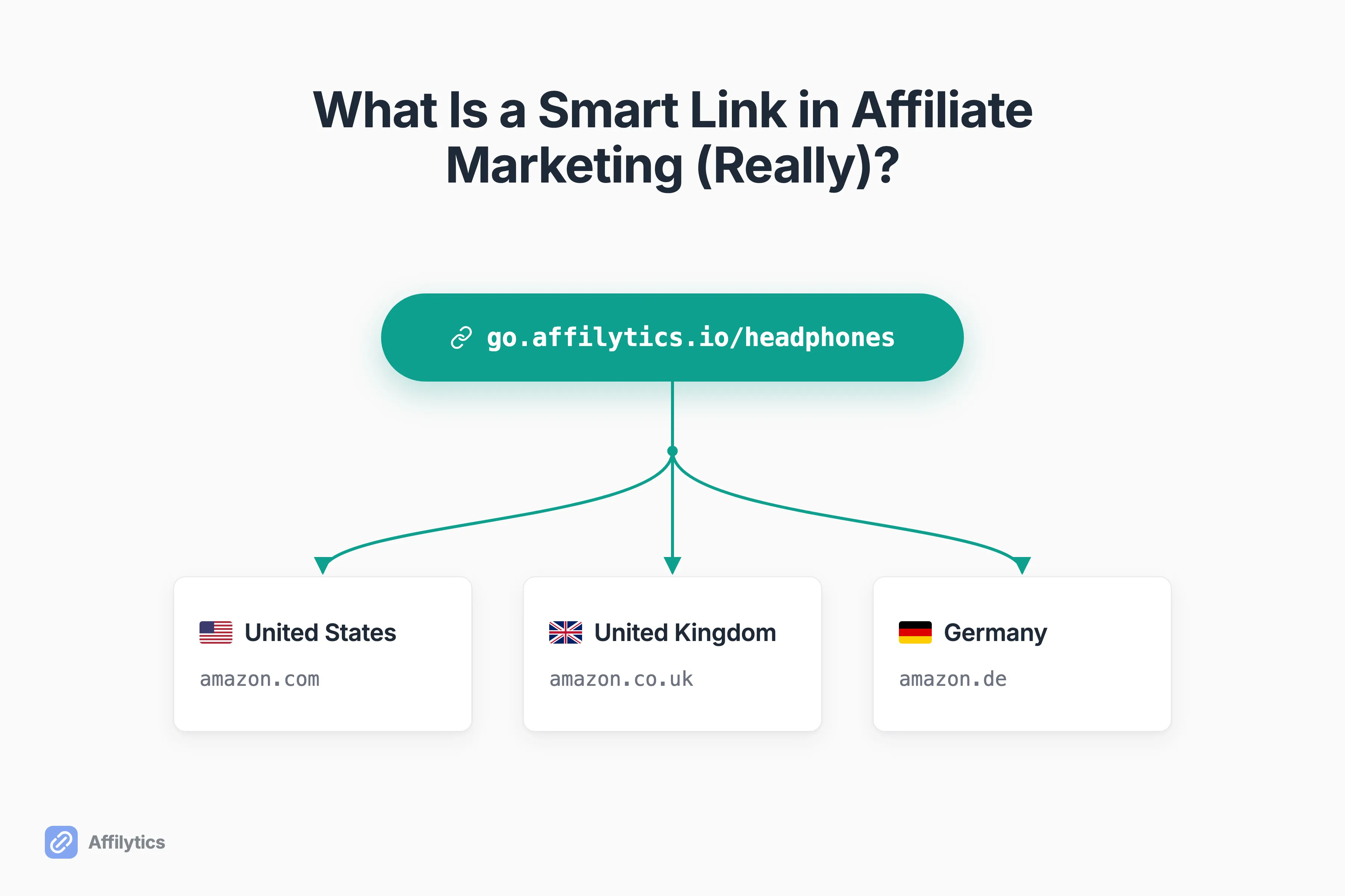 One smart link fanning out by country flag to the right regional store