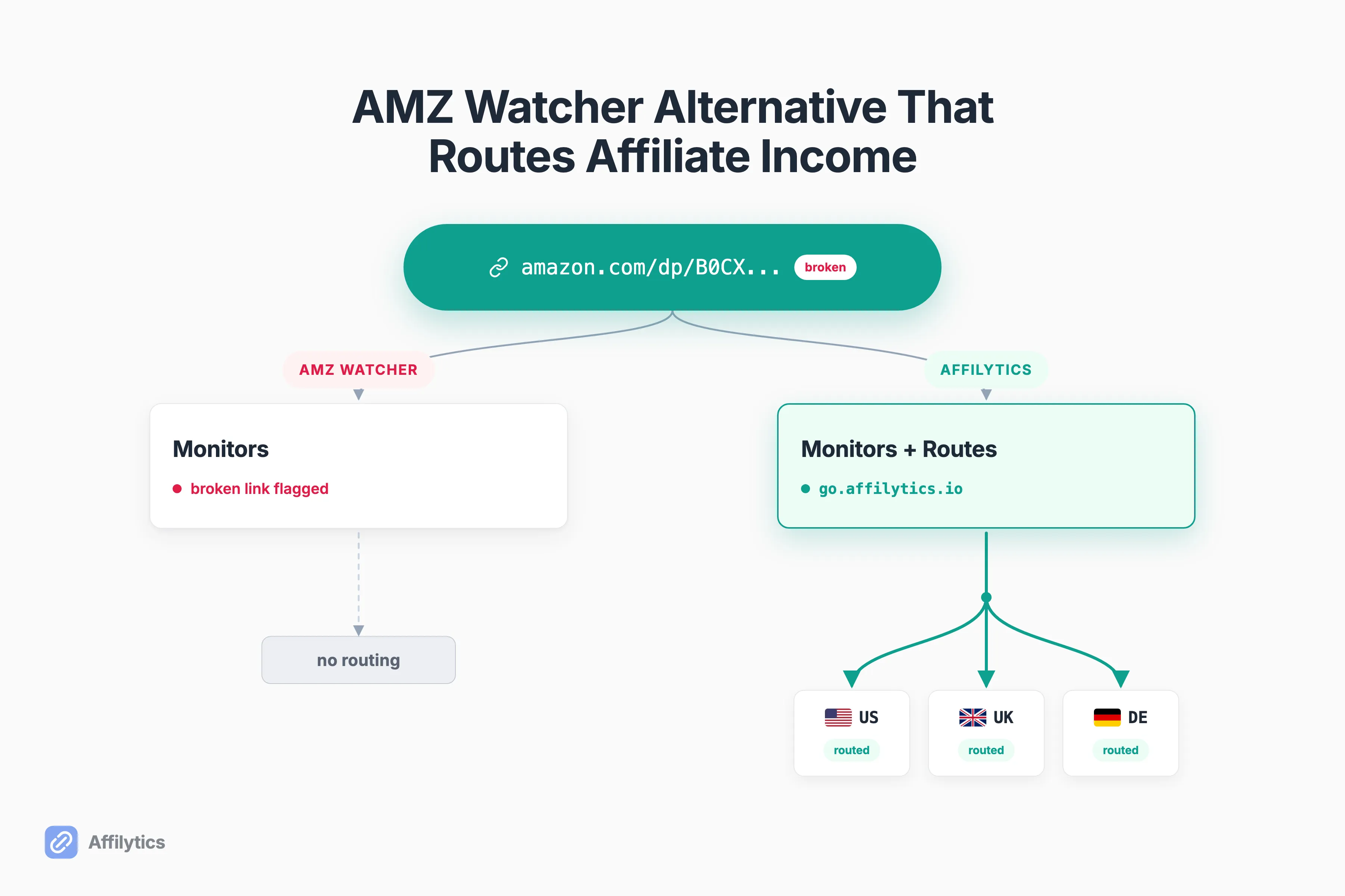 Side-by-side comparison: AMZ Watcher catches a broken Amazon link, Affilytics catches it and also routes each click to the right country store.