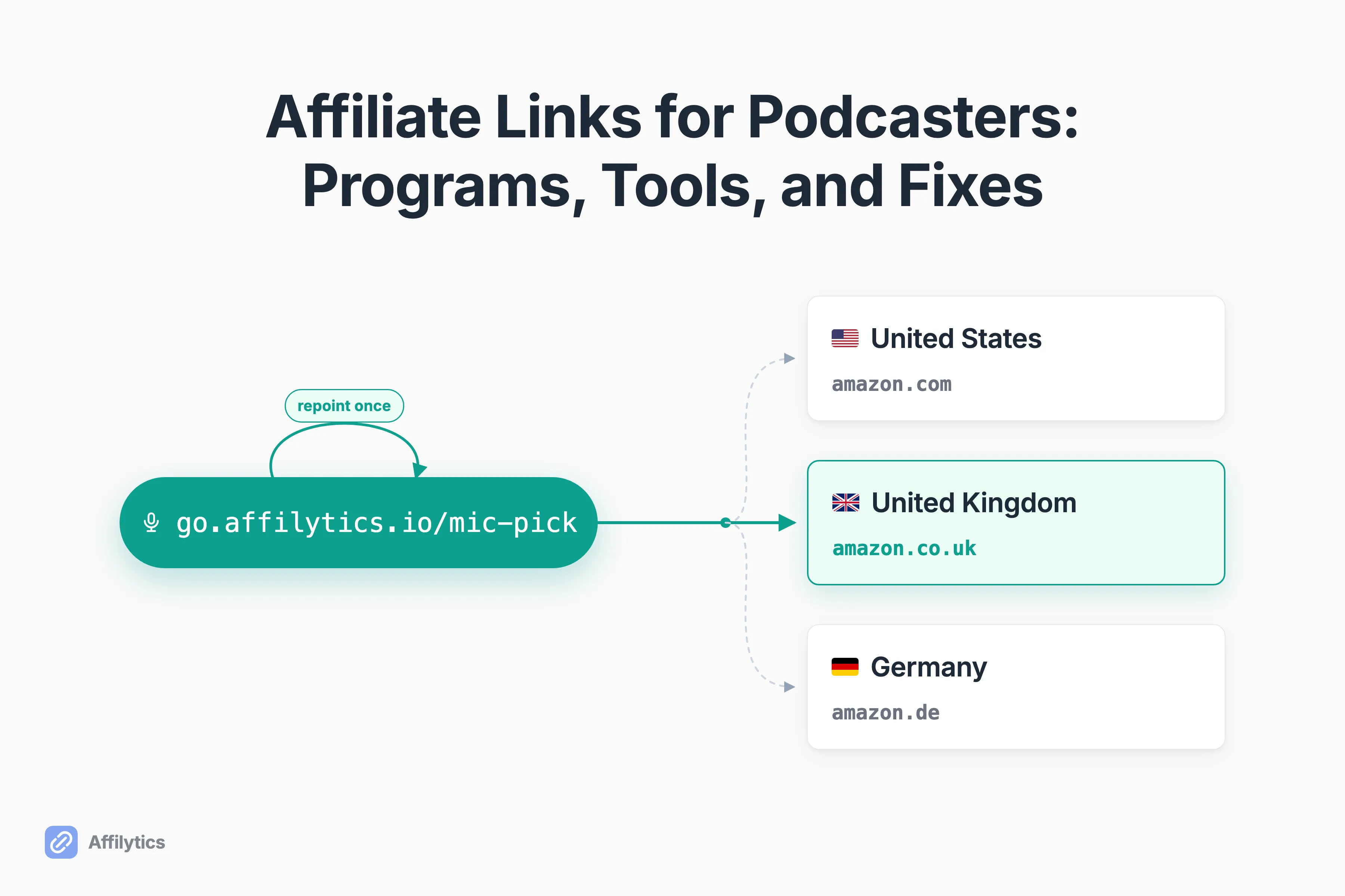 A single podcast show-note link fanning out to US, UK, and German store destinations with a repoint-once loop.