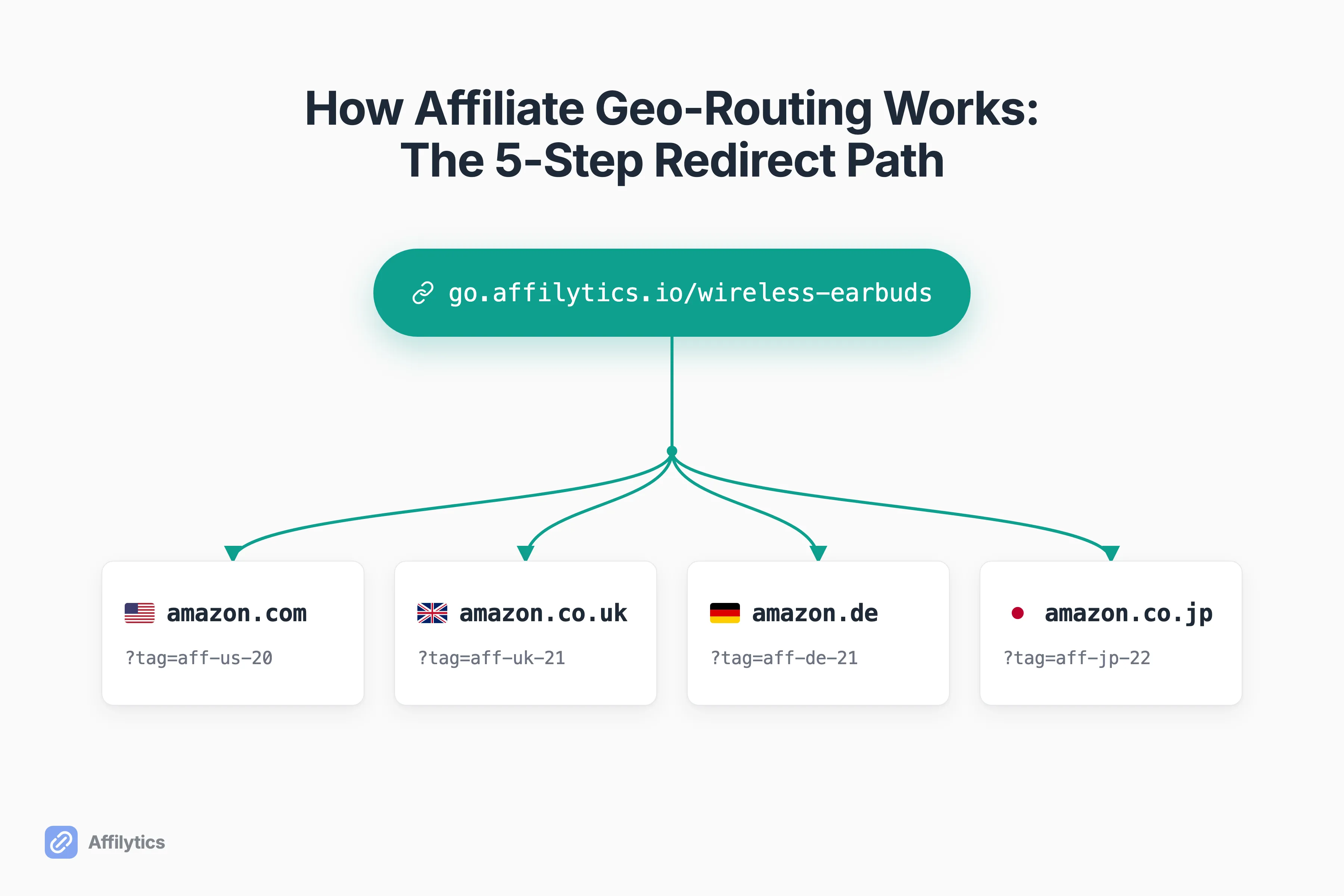 A single go.affilytics.io smart link fanning out to the correct regional Amazon store for visitors in the US, UK, Germany, and Japan.
