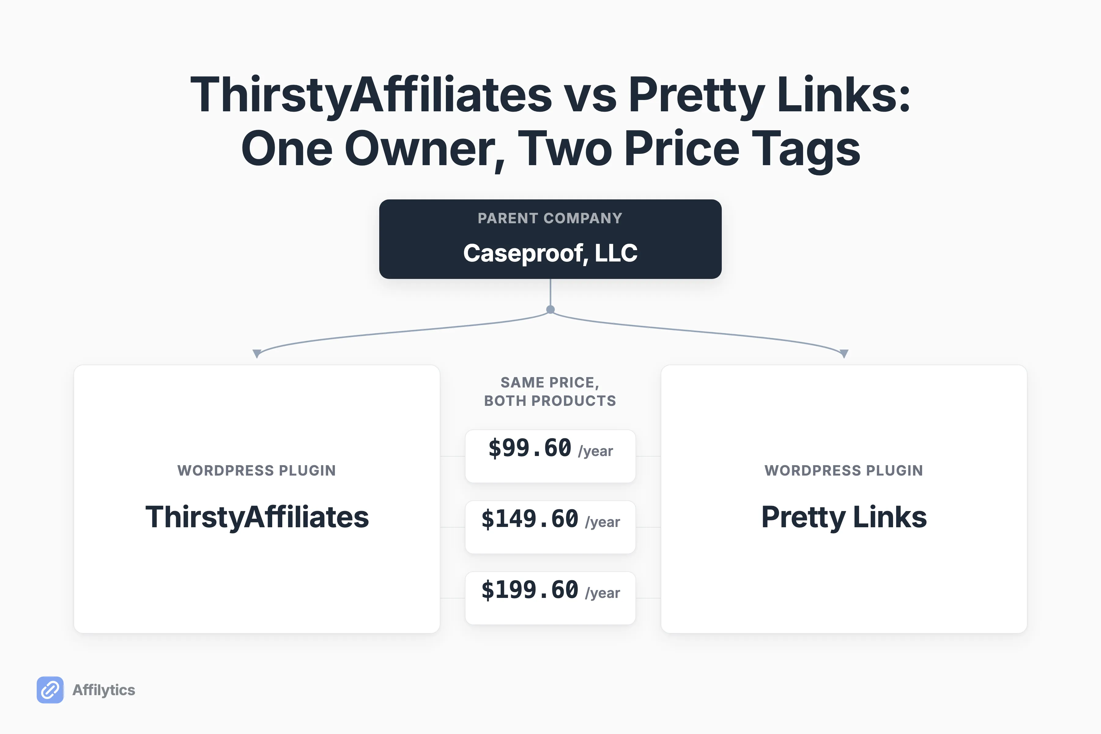 ThirstyAffiliates and Pretty Links shown as two product cards under a single Caseproof, LLC parent node, with the identical annual price ladder running between them