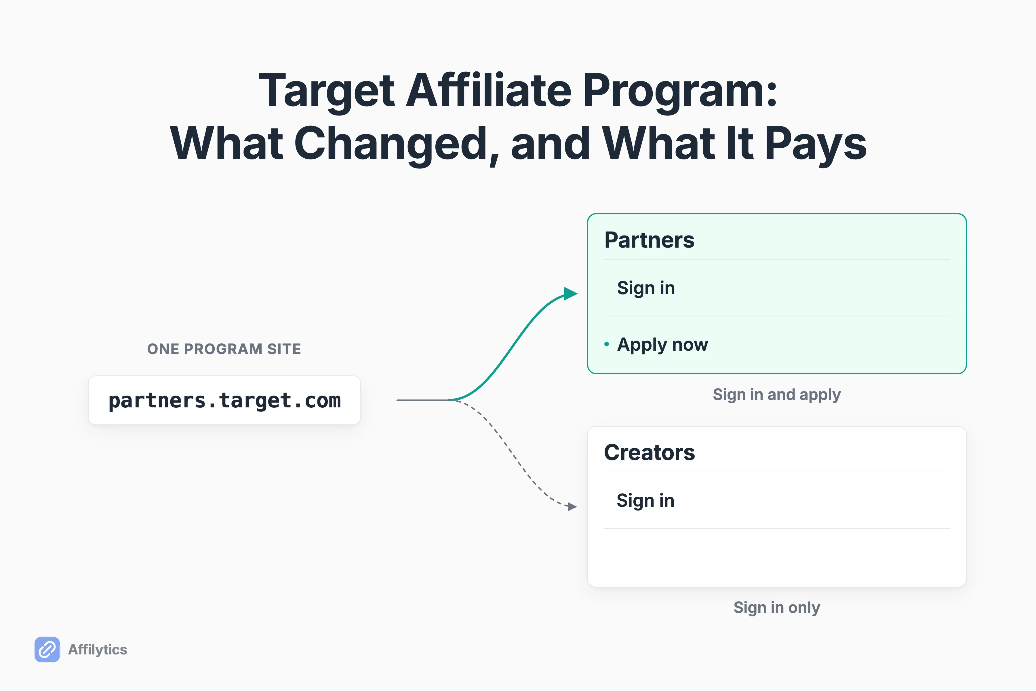 One program site split into two tracks, a Partners track with sign-in and apply buttons and a Creators track with sign-in only