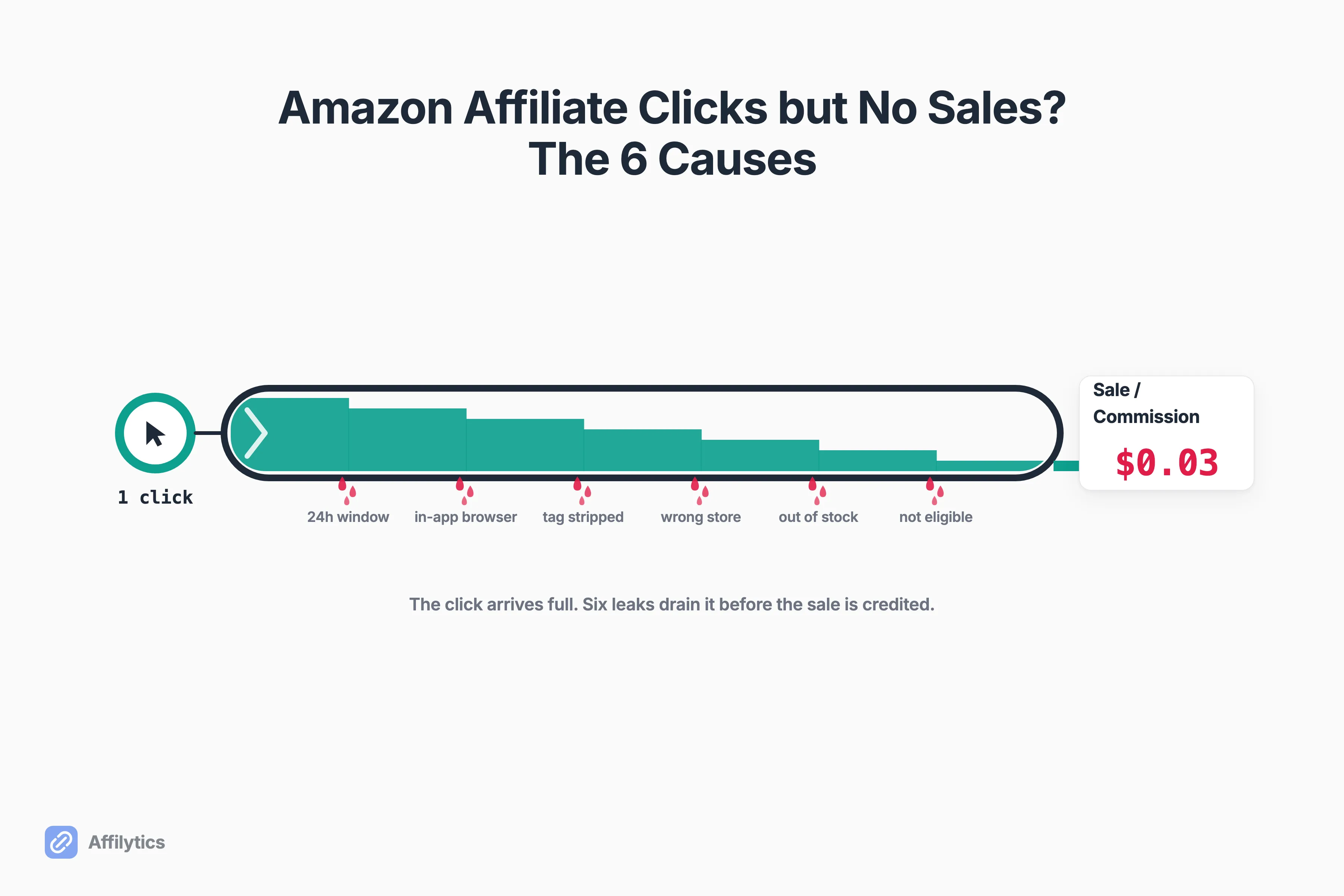 A single Amazon affiliate click traveling toward a commission payout, with six labeled points where the commission leaks away