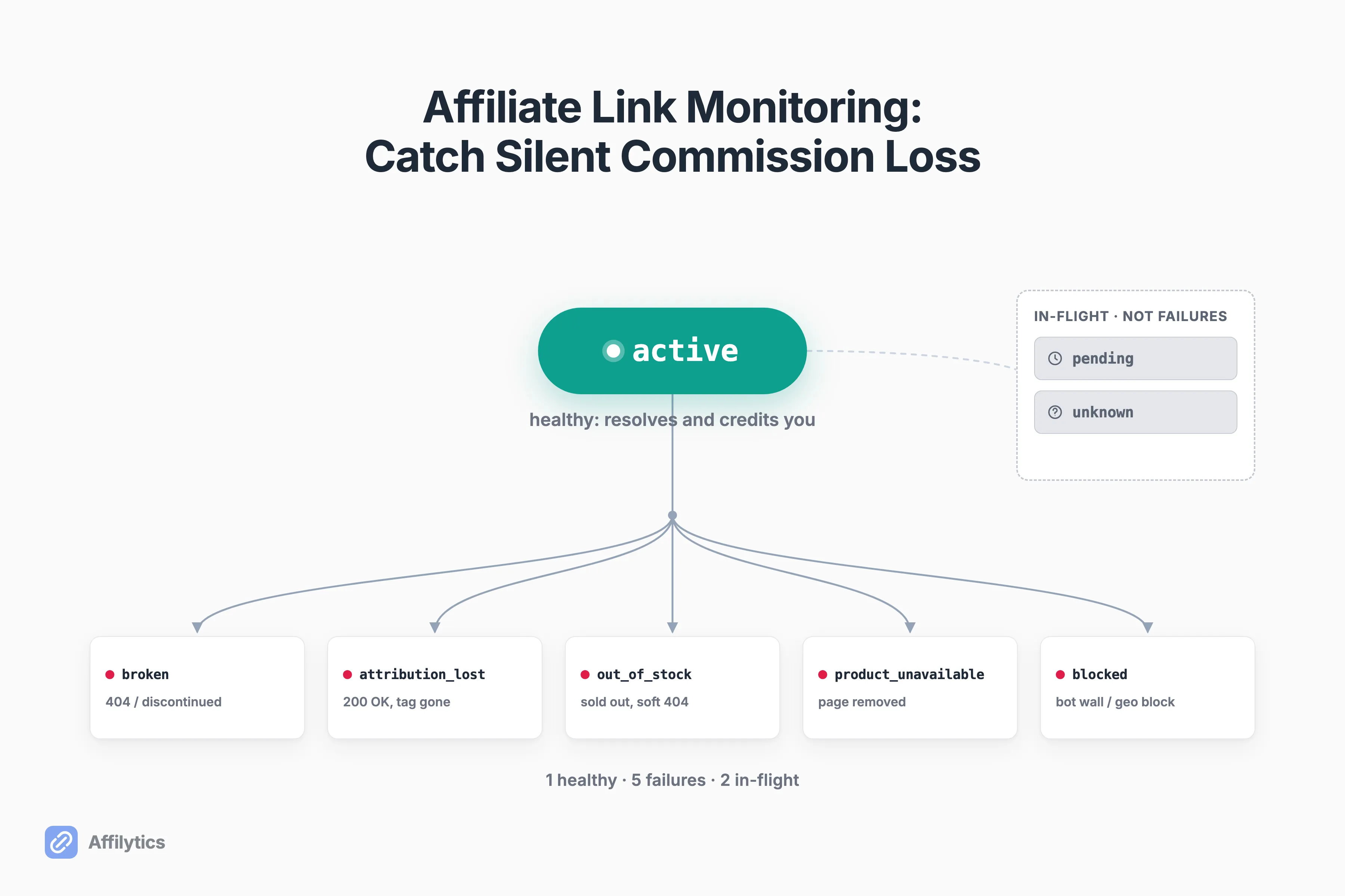 A map of affiliate link health states, with active at the center and the failure states like broken, attribution lost, and out of stock branching off.