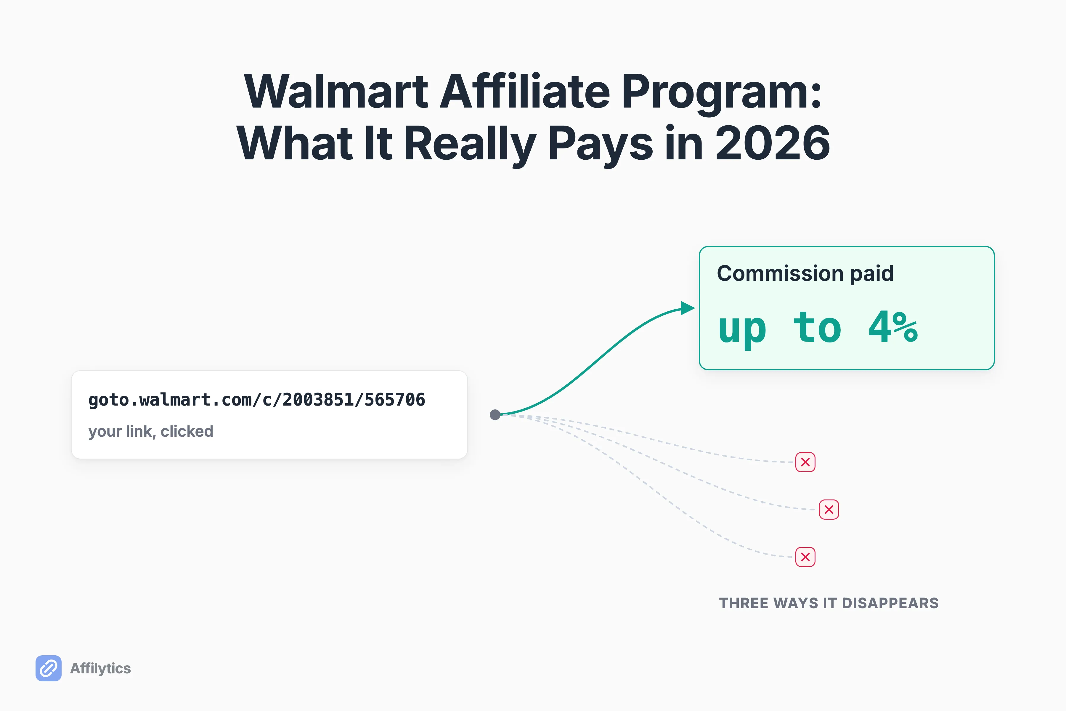 One Walmart affiliate click paying up to 4%, with three other paths fading out unpaid