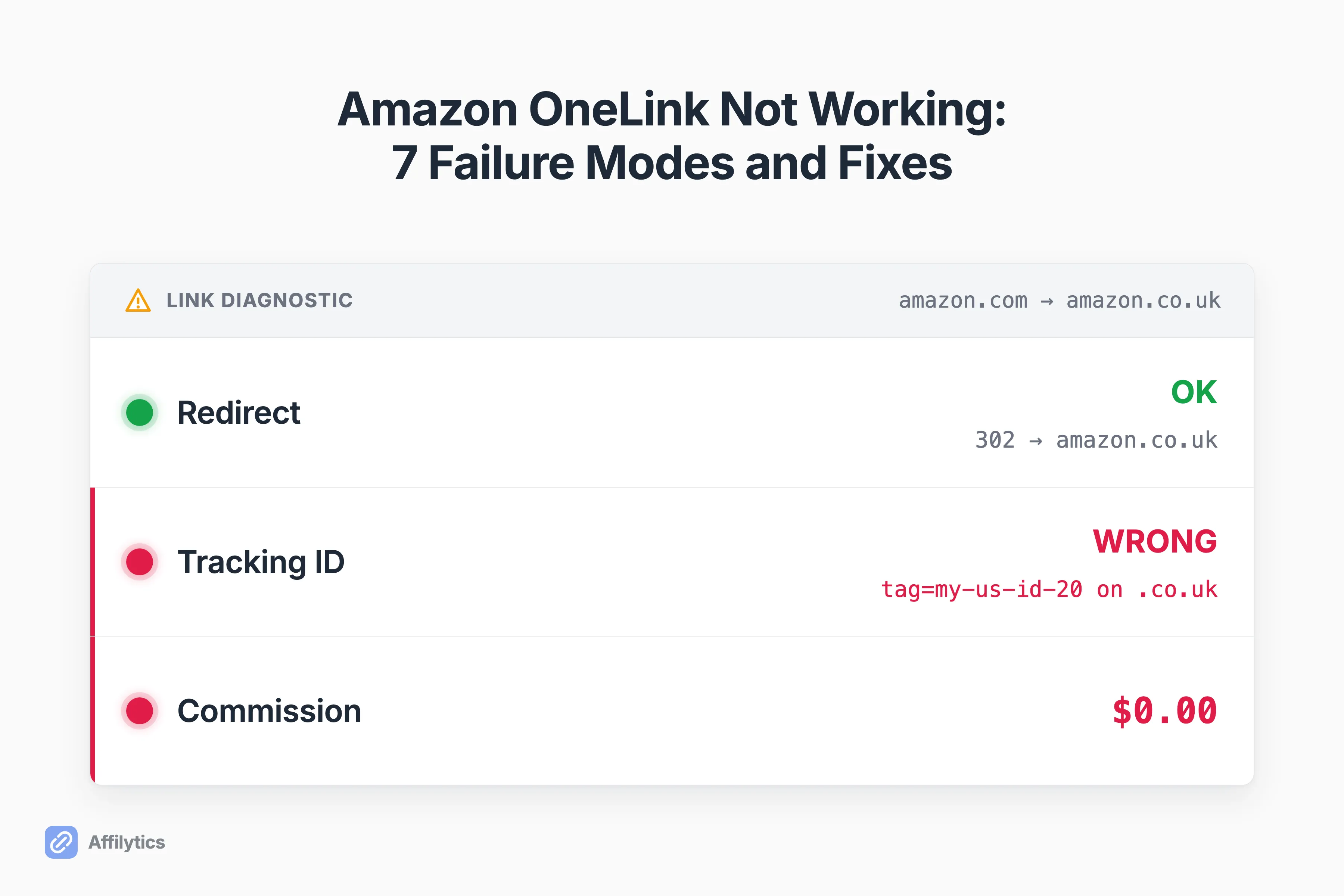 A OneLink diagnostic panel showing Redirect OK in green while Tracking ID reads wrong and Commission reads zero dollars in red.