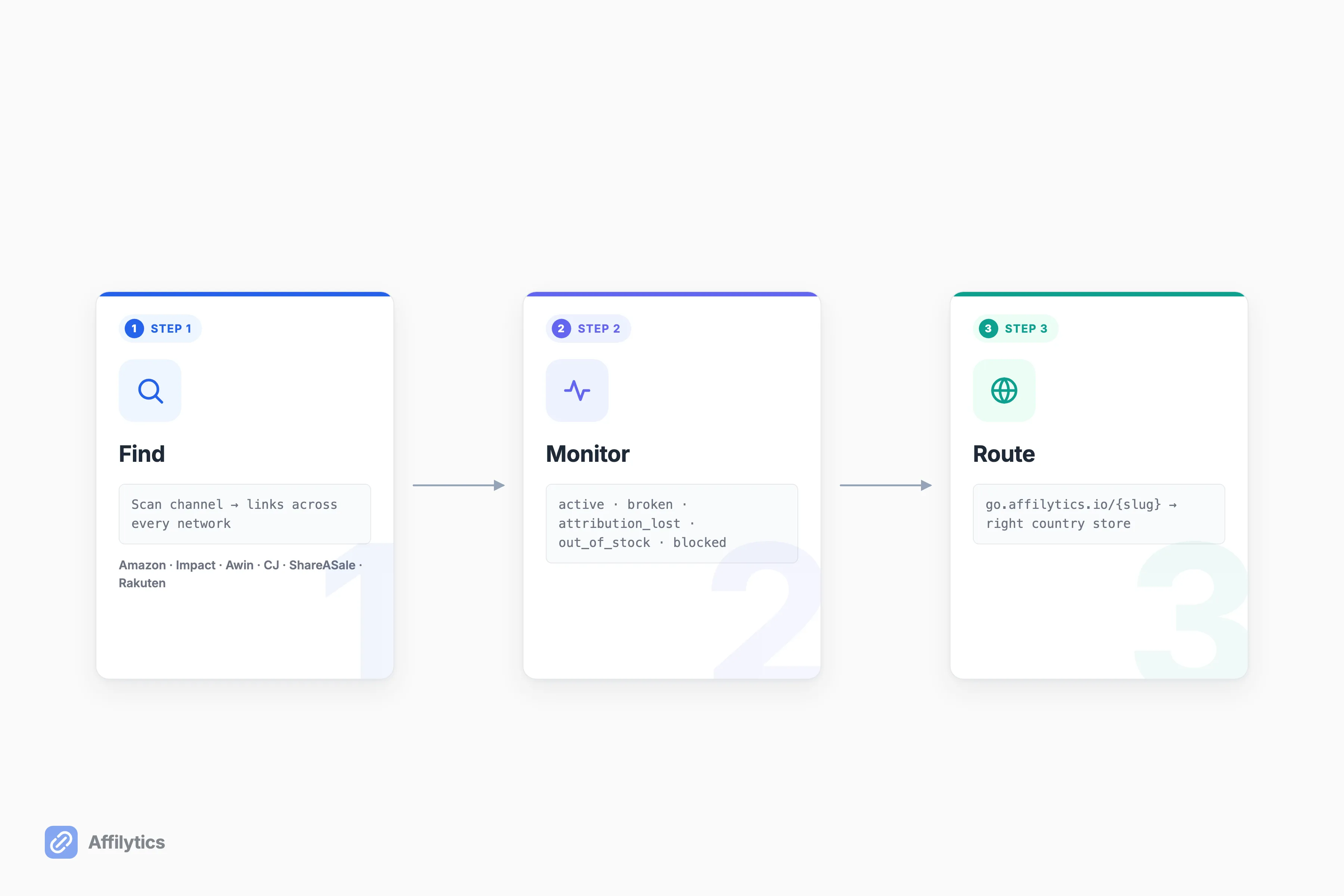 Three-step left-to-right flow: FIND links across networks, MONITOR each for health, ROUTE each click by country.