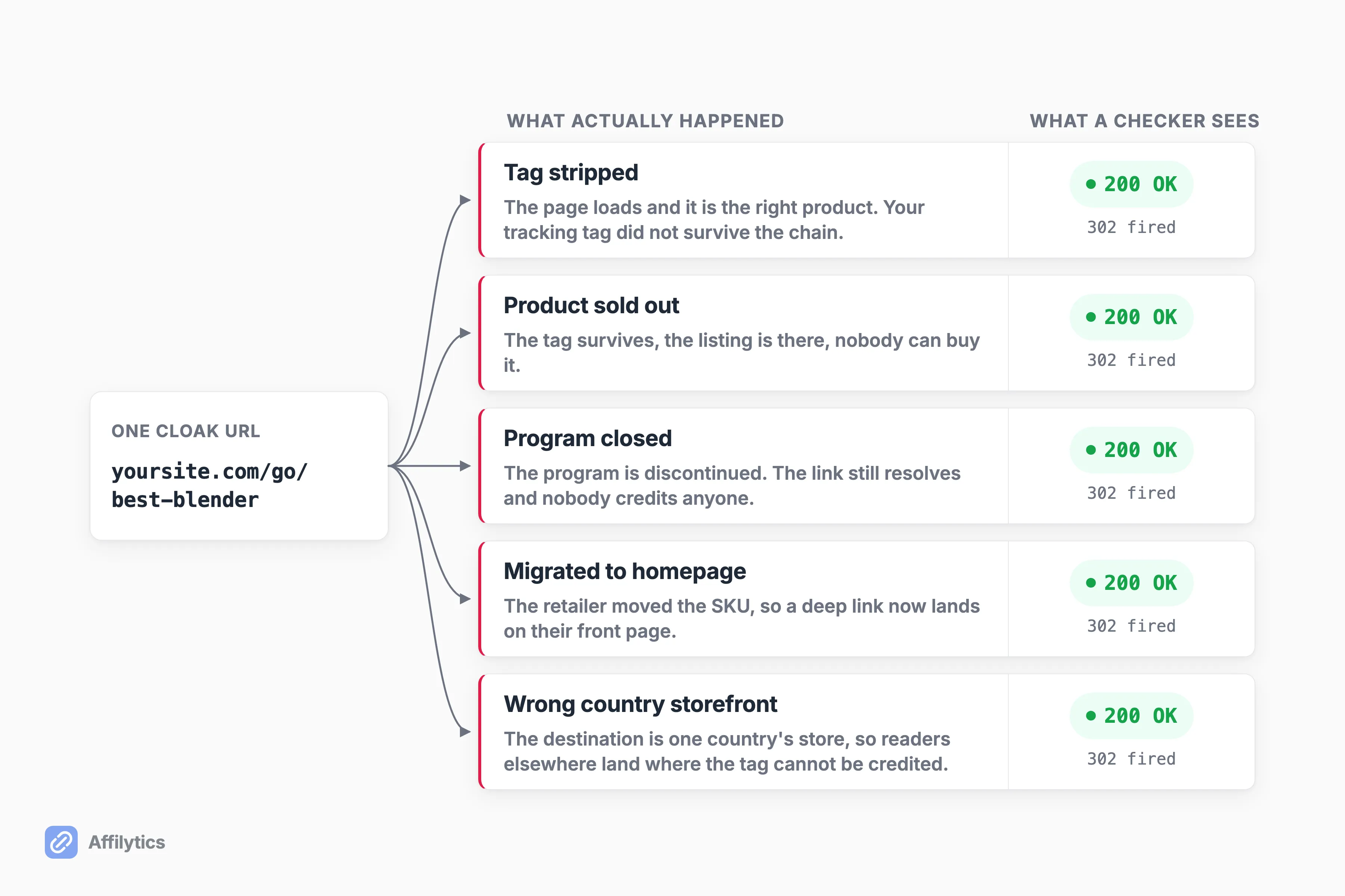 One cloaked /go/ URL branching into five failure modes, each still answering with a 200 OK response.