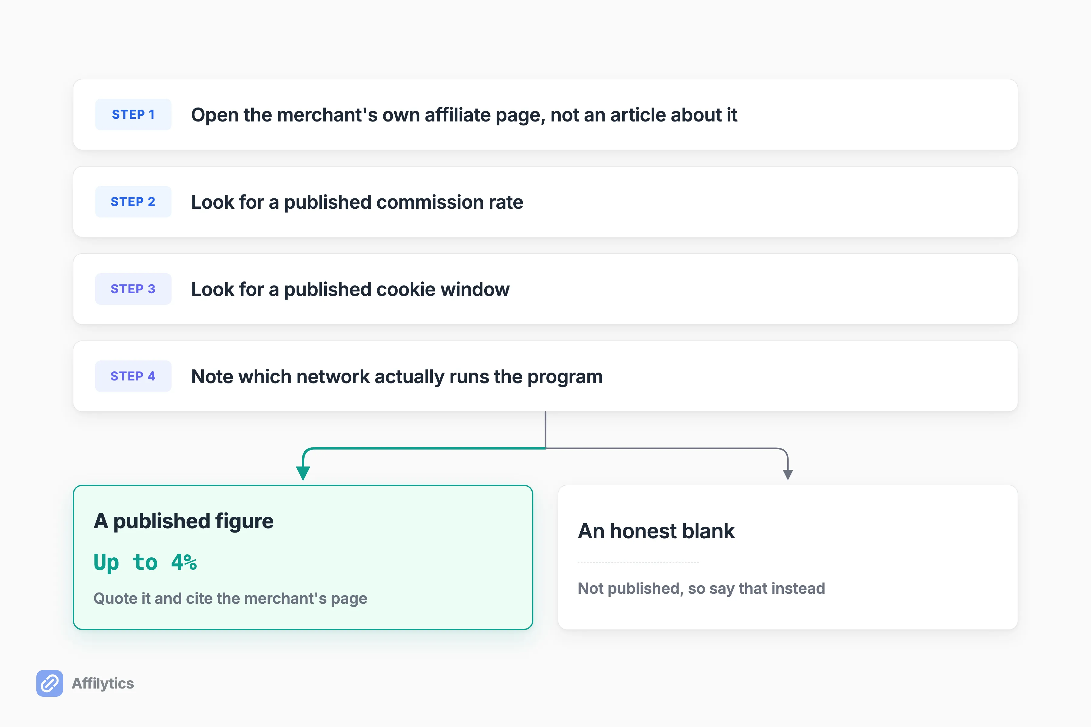 Four-step affiliate terms check ending in either a published figure or an honest blank