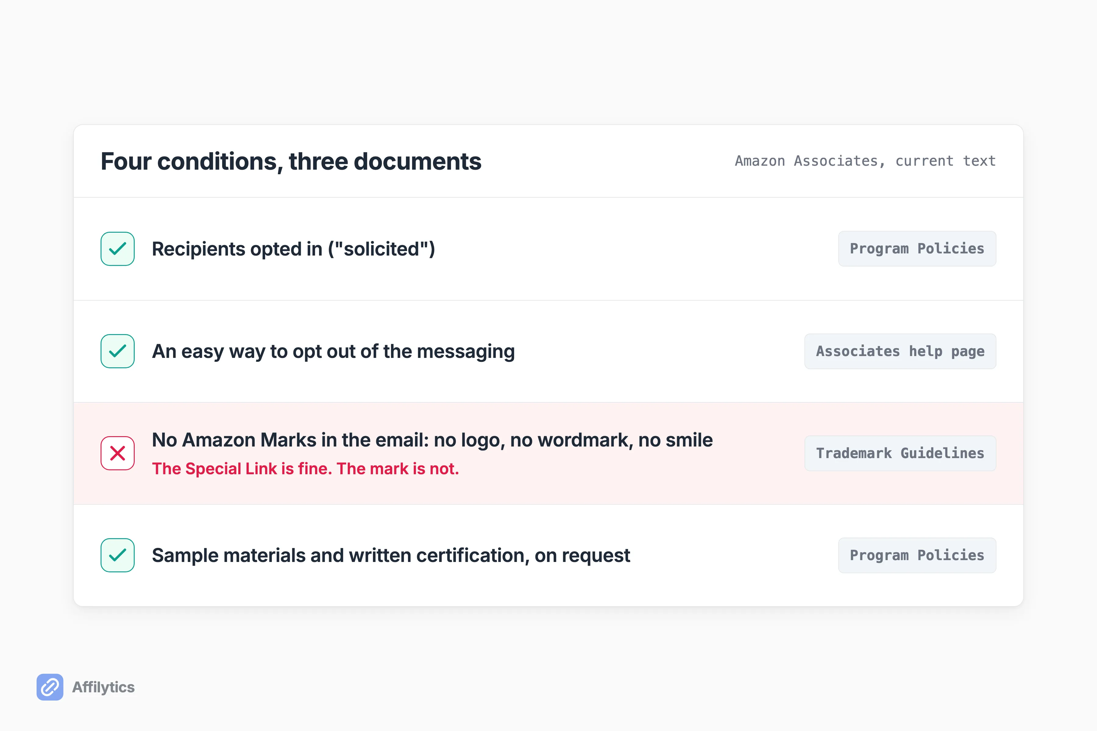 Four conditions for Amazon affiliate links in email, each tagged with the policy document it comes from