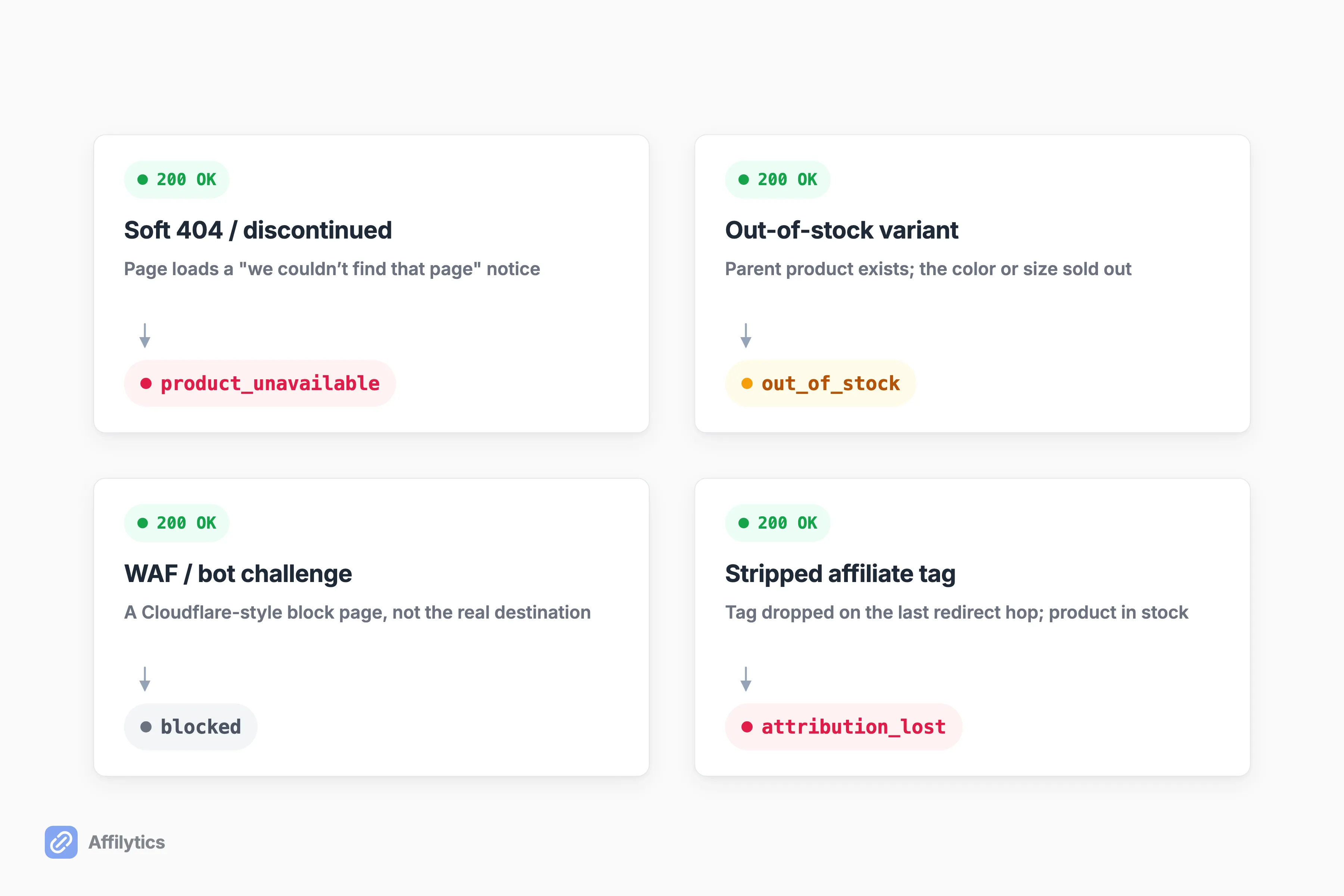 Four failure modes, soft 404, out of stock, bot block, and stripped tag, each mapped to an Affilytics status: product_unavailable, out_of_stock, blocked, attribution_lost.