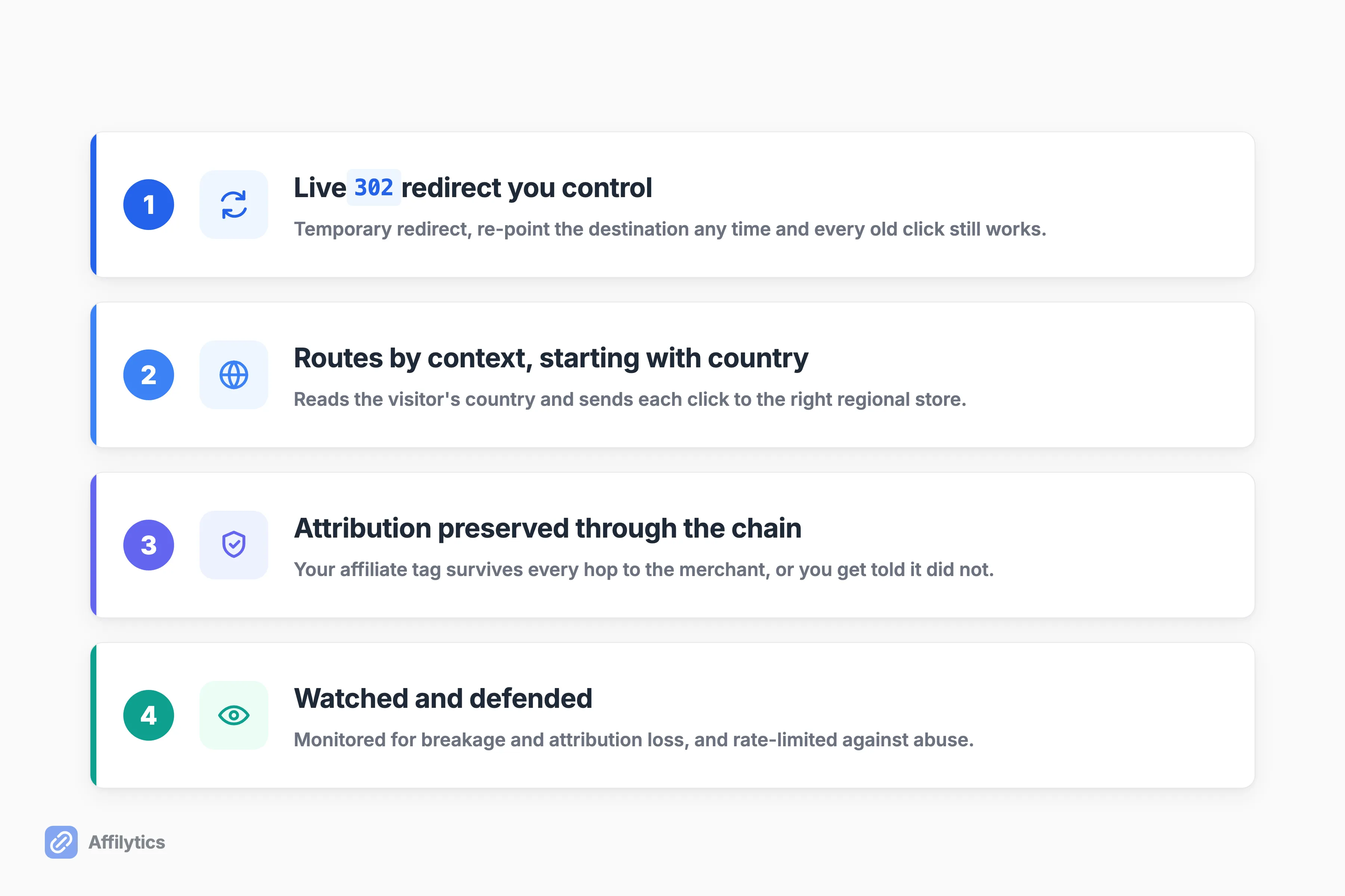 Checklist of the four features of a real smart link: live 302 redirect, geo routing, attribution preserved, watched and defended