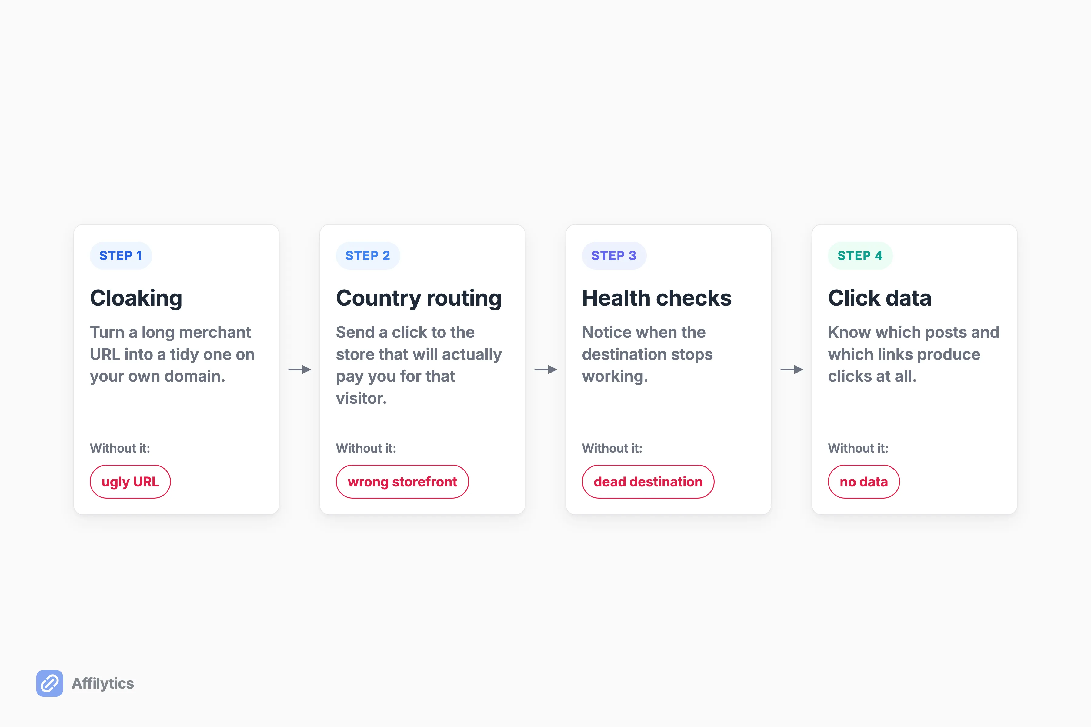 The four jobs an affiliate link can do, shown as four steps: cloaking prevents an ugly URL, country routing prevents the wrong storefront, health checks prevent a dead destination, and click data prevents having no data