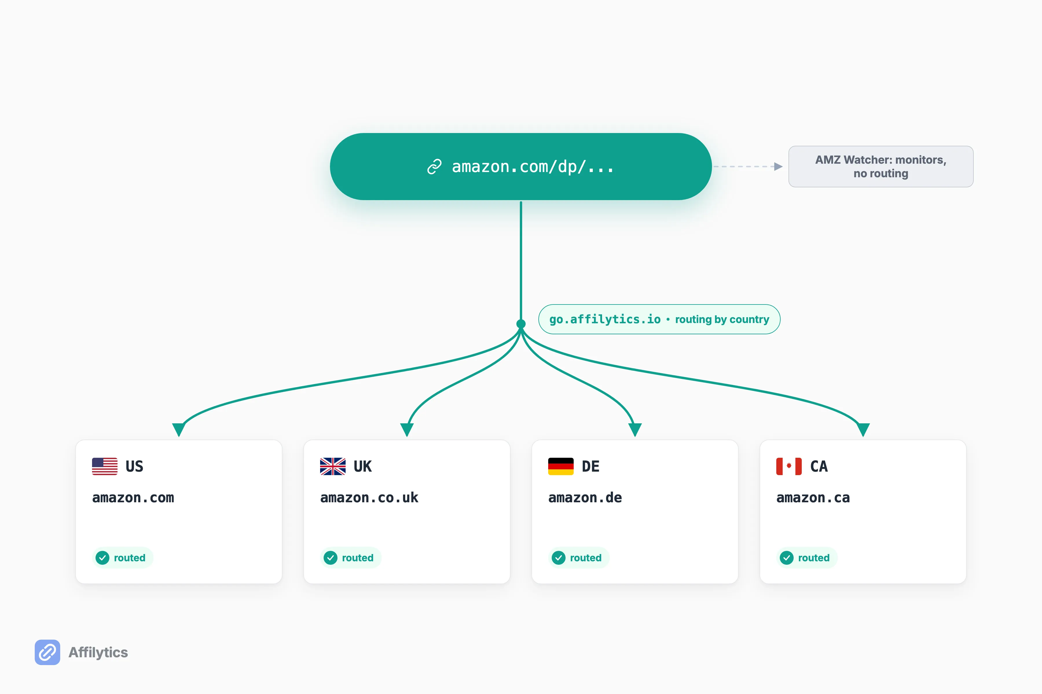 One amazon.com link routed by visitor country to the correct regional Amazon store; AMZ Watcher monitors but never routes.