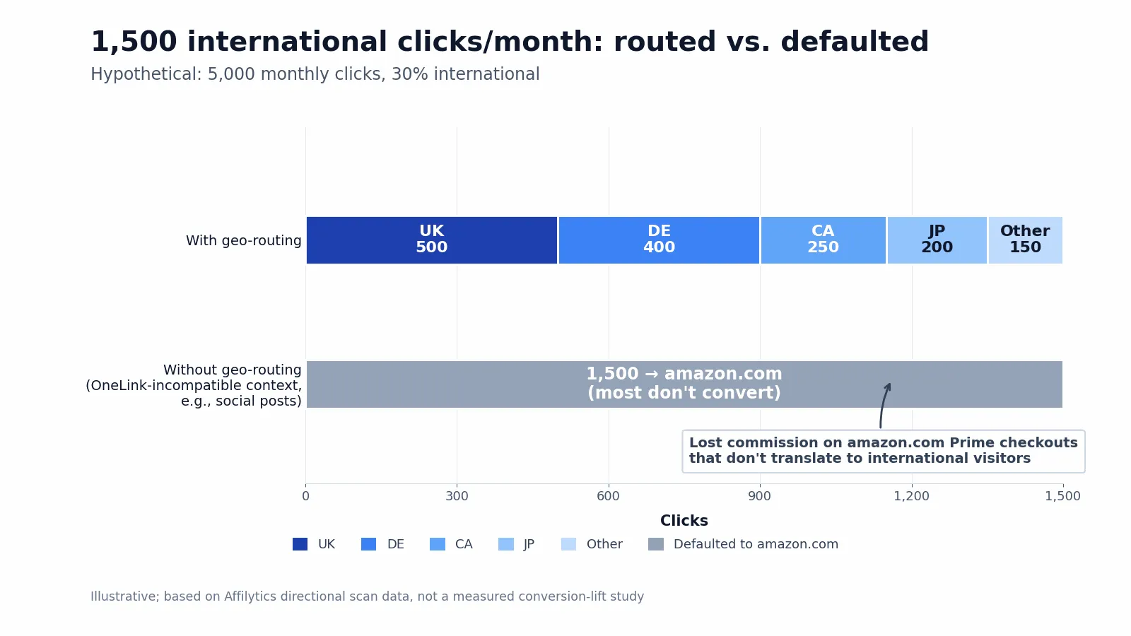Per-region click distribution chart for a typical creator at 5,000 clicks per month with 30% international, showing 1,500 international clicks routed by tool versus sent to amazon.com default